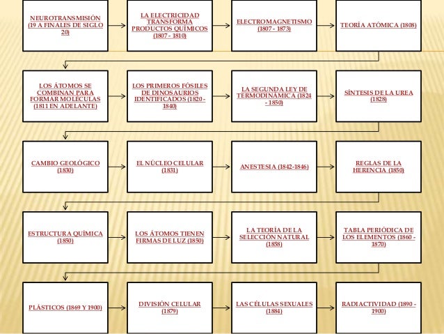 100 cientificos y sus aportaciones - Linea De Tiempo De La Tabla Periodica De Los Elementos Quimicos 100 cientificos y sus aportaciones - Linea De Tiempo De La Tabla Periodica De Los Elementos Quimicos