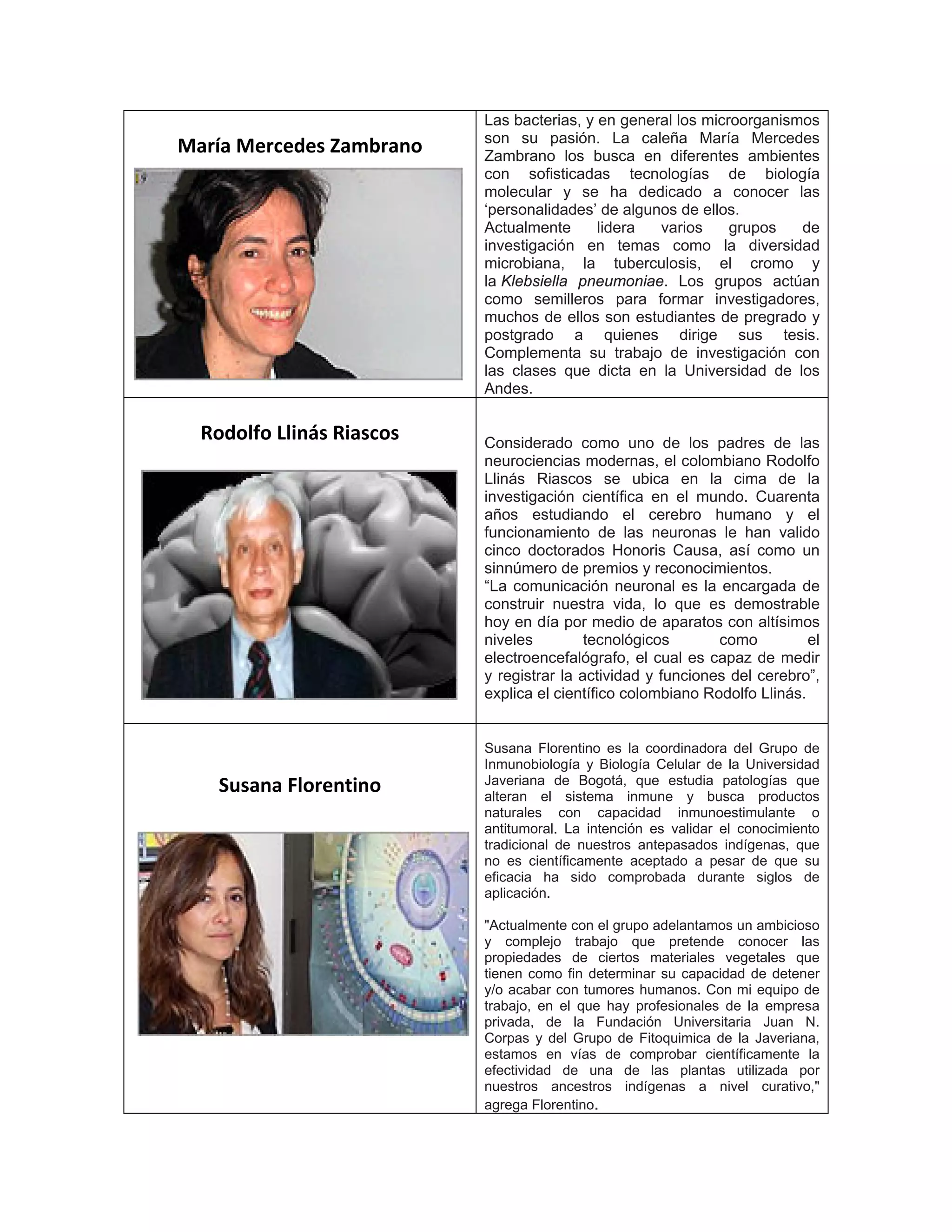 María Mercedes Zambrano
Las bacterias, y en general los microorganismos
son su pasión. La caleña María Mercedes
Zambrano los busca en diferentes ambientes
con sofisticadas tecnologías de biología
molecular y se ha dedicado a conocer las
‘personalidades’ de algunos de ellos.
Actualmente lidera varios grupos de
investigación en temas como la diversidad
microbiana, la tuberculosis, el cromo y
la Klebsiella pneumoniae. Los grupos actúan
como semilleros para formar investigadores,
muchos de ellos son estudiantes de pregrado y
postgrado a quienes dirige sus tesis.
Complementa su trabajo de investigación con
las clases que dicta en la Universidad de los
Andes.
Rodolfo Llinás Riascos Considerado como uno de los padres de las
neurociencias modernas, el colombiano Rodolfo
Llinás Riascos se ubica en la cima de la
investigación científica en el mundo. Cuarenta
años estudiando el cerebro humano y el
funcionamiento de las neuronas le han valido
cinco doctorados Honoris Causa, así como un
sinnúmero de premios y reconocimientos.
“La comunicación neuronal es la encargada de
construir nuestra vida, lo que es demostrable
hoy en día por medio de aparatos con altísimos
niveles tecnológicos como el
electroencefalógrafo, el cual es capaz de medir
y registrar la actividad y funciones del cerebro”,
explica el científico colombiano Rodolfo Llinás.
Susana Florentino
Susana Florentino es la coordinadora del Grupo de
Inmunobiología y Biología Celular de la Universidad
Javeriana de Bogotá, que estudia patologías que
alteran el sistema inmune y busca productos
naturales con capacidad inmunoestimulante o
antitumoral. La intención es validar el conocimiento
tradicional de nuestros antepasados indígenas, que
no es científicamente aceptado a pesar de que su
eficacia ha sido comprobada durante siglos de
aplicación.
"Actualmente con el grupo adelantamos un ambicioso
y complejo trabajo que pretende conocer las
propiedades de ciertos materiales vegetales que
tienen como fin determinar su capacidad de detener
y/o acabar con tumores humanos. Con mi equipo de
trabajo, en el que hay profesionales de la empresa
privada, de la Fundación Universitaria Juan N.
Corpas y del Grupo de Fitoquimica de la Javeriana,
estamos en vías de comprobar científicamente la
efectividad de una de las plantas utilizada por
nuestros ancestros indígenas a nivel curativo,"
agrega Florentino.
 