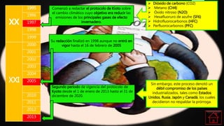xx
1995
1996
1997
1998
1999
XXI
2000
2001
2002
2003
2004
2005
…
2010
2011
2012
2013
Su redacción finalizó en 1998 aunque no entró en
vigor hasta el 16 de febrero de 2005
Comenzó a redactar el protocolo de Kioto sobre
el cambio climático cuyo objetivo era reducir las
emisiones de los principales gases de efecto
invernadero.
 Dióxido de carbono (CO2)
 Metano (CH4)
 Óxido nitroso (N2O)
 Hexafluoruro de azufre (SF6)
 Hidrofluorocarbonos (HFC)
 Perfluorocarbonos (PFC)
Segundo periodo de vigencia del protocolo de
Kyoto desde el 1 de enero de 2013 hasta el 31 de
diciembre de 2020.
Sin embargo, este proceso denotó un
débil compromiso de los países
industrializados, tales como Estados
Unidos, Rusia, Japón y Canadá, los cuales
decidieron no respaldar la prórroga.
 