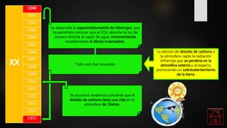 xx
1940
1941
1942
1943
1944
1945
1946
1947
1948
1949
1950
1951
1952
1953
1954
1955
La adición de dióxido de carbono a
la atmosfera capta la radiación
Infrarroja que se perdería en la
atmosfera externa y al espacio,
provocando un sobrecalentamiento
de la tierra.
Se desarrolló la espectrofotometría de infrarrojos, que
ha permitido conocer que el CO2 absorbe la luz de
manera distinta al vapor de agua, incrementando
notablemente el efecto invernadero.
Todo esto fue resumido
Se encontró evidencia suficiente que el
dióxido de carbono tenia una vida en la
atmósfera de 10años.
 