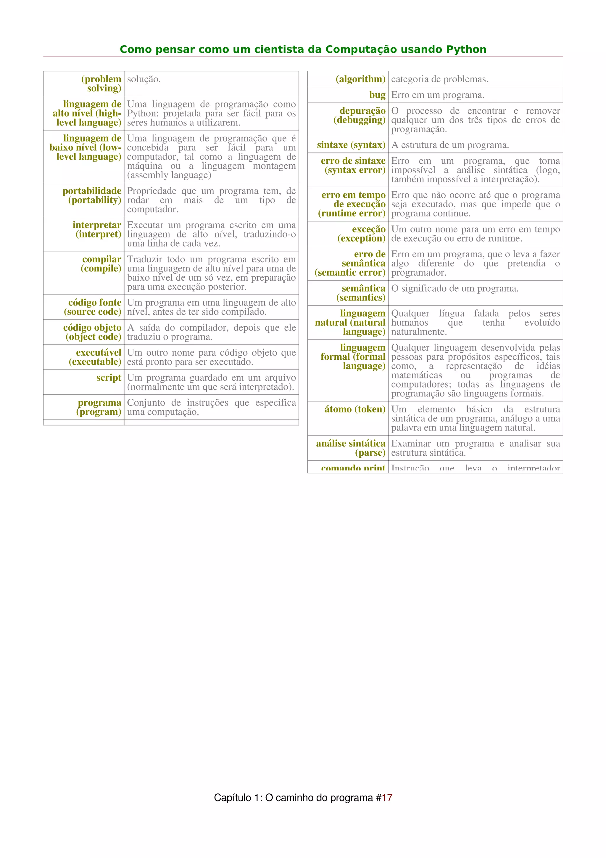 Como pensar como um cientista da Computação usando Python

      (problem solução.                                          (algorithm) categoria de problemas.
       solving)
                                                                         bug Erro em um programa.
   linguagem de Uma linguagem de programação como
alto nível (high- Python: projetada para ser fácil para os        depuração O processo de encontrar e remover
 level language) seres humanos a utilizarem.                     (debugging) qualquer um dos três tipos de erros de
                                                                             programação.
   linguagem de Uma linguagem de programação que é
baixo nível (low- concebida para ser fácil para um           sintaxe (syntax) A estrutura de um programa.
 level language) computador, tal como a linguagem de          erro de sintaxe Erro em um programa, que torna
                  máquina ou a linguagem montagem              (syntax error) impossível a análise sintática (logo,
                  (assembly language)                                         também impossível a interpretação).
  portabilidade Propriedade que um programa tem, de           erro em tempo Erro que não ocorre até que o programa
   (portability) rodar em mais de um tipo de                     de execução seja executado, mas que impede que o
                 computador.                                 (runtime error) programa continue.
    interpretar Executar um programa escrito em uma                  exceção Um outro nome para um erro em tempo
     (interpret) linguagem de alto nível, traduzindo-o            (exception) de execução ou erro de runtime.
                 uma linha de cada vez.
                                                                     erro de Erro em um programa, que o leva a fazer
       compilar Traduzir todo um programa escrito em              semântica algo diferente do que pretendia o
      (compile) uma linguagem de alto nível para uma de      (semantic error) programador.
                baixo nível de um só vez, em preparação
                para uma execução posterior.                       semântica O significado de um programa.
    código fonte Um programa em uma linguagem de alto            (semantics)
   (source code) nível, antes de ter sido compilado.              linguagem Qualquer língua falada pelos seres
                                                             natural (natural humanos      que tenha   evoluído
  código objeto A saída do compilador, depois que ele              language) naturalmente.
   (object code) traduziu o programa.
      executável Um outro nome para código objeto que             linguagem Qualquer linguagem desenvolvida pelas
    (executable) está pronto para ser executado.              formal (formal pessoas para propósitos específicos, tais
                                                                   language) como, a representação de idéias
          script Um programa guardado em um arquivo                          matemáticas     ou     programas      de
                 (normalmente um que será interpretado).                     computadores; todas as linguagens de
                                                                             programação são linguagens formais.
      programa Conjunto de instruções que especifica
     (program) uma computação.                                 átomo (token) Um elemento básico da estrutura
                                                                             sintática de um programa, análogo a uma
                                                                             palavra em uma linguagem natural.
                                                             análise sintática Examinar um programa e analisar sua
                                                                       (parse) estrutura sintática.
                                                              comando print Instrução    que   leva    o   interpretador




                                      Capítulo 1: O caminho do programa #17
 