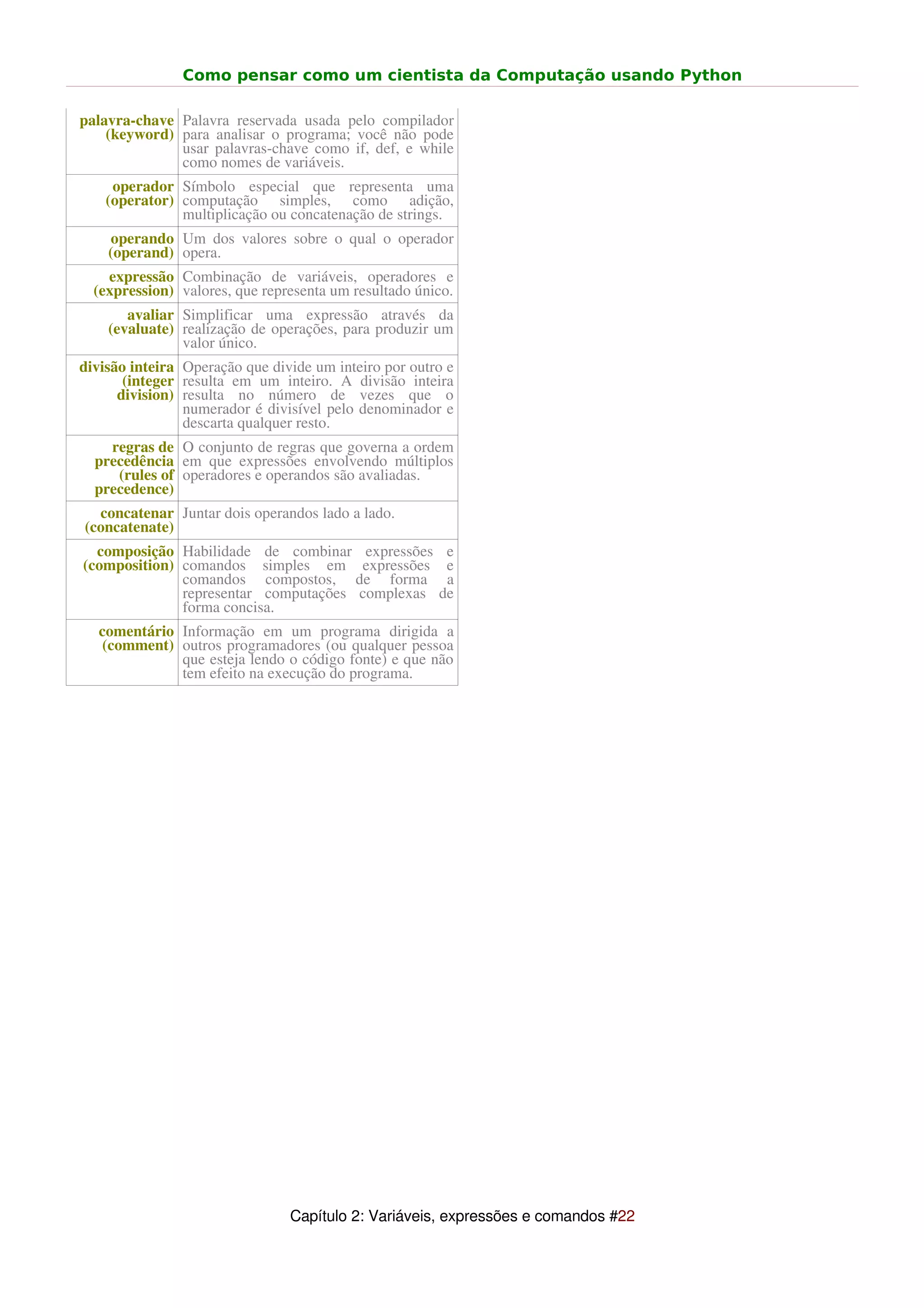 Como pensar como um cientista da Computação usando Python

palavra-chave Palavra reservada usada pelo compilador
    (keyword) para analisar o programa; você não pode
              usar palavras-chave como if, def, e while
              como nomes de variáveis.
     operador Símbolo especial que representa uma
    (operator) computação simples, como adição,
               multiplicação ou concatenação de strings.
    operando Um dos valores sobre o qual o operador
    (operand) opera.
    expressão Combinação de variáveis, operadores e
  (expression) valores, que representa um resultado único.
       avaliar Simplificar uma expressão através da
    (evaluate) realização de operações, para produzir um
               valor único.
divisão inteira Operação que divide um inteiro por outro e
       (integer resulta em um inteiro. A divisão inteira
      division) resulta no número de vezes que o
                numerador é divisível pelo denominador e
                descarta qualquer resto.
    regras de O conjunto de regras que governa a ordem
  precedência em que expressões envolvendo múltiplos
     (rules of operadores e operandos são avaliadas.
  precedence)
  concatenar Juntar dois operandos lado a lado.
(concatenate)
  composição Habilidade de combinar expressões          e
(composition) comandos simples em expressões            e
              comandos compostos, de forma              a
              representar computações complexas        de
              forma concisa.
   comentário Informação em um programa dirigida a
   (comment) outros programadores (ou qualquer pessoa
              que esteja lendo o código fonte) e que não
              tem efeito na execução do programa.




                                Capítulo 2: Variáveis, expressões e comandos #22
 
