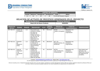 FGPR610- Versión 2.0 
CONTROL DE VERSIONES 
Versión Hecha por Revisada por Aprobada por Fecha Motivo 
1.0 RL SP SP 25.05.09 Versión Original 
RREELLAACCIIOONN DDEE AACCTTIIVVOOSS DDEE PPRROOCCEESSOOSS GGEENNEERRAADDOOSS EENN EELL PPRROOYYEECCTTOO 
NOMBRE DEL PROYECTO SIGLAS DEL PROYECTO 
Desarrollo de Nuevo Producto DENUPRO 
Contacto: informes@dharma-consulting.com Página Web: www.dharmacon.net 
The PMI Registered Education Provider logotipo es una marca registrada del Project Management Institute, Inc. 
Dharma Consulting como un Registered Education Provider (R.E.P.) ha sido revisada y aprobada por el Project Management Institute (PMI) para otorgar unidades de desarrollo profesional (PDUs) por 
sus cursos. Dharma Consulting ha aceptado regirse por los criterios establecidos de aseguramiento de calidad del PMI. 
CÓDIGO DEL 
ACTIVO 
NOMBRE VERSIÓN DESCRIPCIÓN AUTOR 
FECHA DE 
ALMACENAM 
IENTO 
CÓDIGO DE 
ALMACENAMIENTO 
LUGAR DE 
ALMACENAMIENTO 
OBSERVACIONES 
ACT-001-01 Listado de 
Entregable 
s 
1.0 Documento que 
contiene el listado 
de todos los 
paquetes de 
trabajo del WBS y 
que servirán de 
base para la 
elaboración del 
cronograma. 
RL 09.05.09 ACT01- 
Listado_Entregable 
s 
Repositorio de 
proyectos 
organización 
ACT-001-02 Checklist 
de 
Requerimi 
entos 
1.0 Listado base para 
la elaborar la 
documentación de 
requerimientos 
versus 
expectativas. 
RL 08.05.09 ACT_02- 
Requerimientos_Ex 
pectativas 
Repositorio de 
proyectos 
organización 
ACT-001-03 Lista de 
Verificació 
n de 
Componen 
tes 
1.0 Listado que 
contiene los 
componentes del 
producto final así 
como los ítems 
que conforman 
cada uno de ellos. 
RL 26.05.09 ACT03- 
Lista_Verificacion_ 
Componentes 
Repositorio de 
proyectos 
organización 
Este listado será 
aplicado a los 
desarrollos futuros 
de fragancias del 
portafolio. 
 