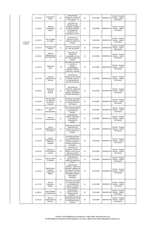 pf_210_01 
Línea Base de 
Calidad. 
1.0 
Documento que 
describe los factores de 
calidad relevante del 
proyecto. 
RL 15/01/2008 DENUPRO-021 
Intranet – Proyecto 
Denupro – Gestión 
del Proyecto. 
pf_220_01 
Matriz de 
Actividades de 
Calidad. 
1.0 
Documento que 
describe por cada 
entregable el estándar 
de calidad entregable, 
las actividades de 
prevención, y las 
actividades de control. 
RL 15/01/2008 DENUPRO-022 
Intranet – Proyecto 
Denupro – Gestión 
del Proyecto. 
pf_230_01 
Plan de Gestión 
1.0 
Documento que 
describe el Plan de 
RL 15/01/2008 DENUPRO-023 
Intranet – Proyecto 
Denupro – Gestión 
de Calidad. 
Gestión de Calidad del 
Proyecto. 
Contacto: informes@dharma-consulting.com Página Web: www.dharmacon.net 
del Proyecto. 
The PMI Registered Education Provider logotipo es una marca registrada del Project Management Institute, Inc. 
pf_240_01 
Organigrama del 
Proyecto. 
1.0 
Documento que gráfica 
los roles del proyecto. 
RL 15/01/2008 DENUPRO-024 
Intranet – Proyecto 
Denupro – Gestión 
del Proyecto. 
pf_250_01 
Matriz de 
Asignaciones de 
Responsabilidade 
s. 
1.0 
Documento que 
identifica los 
responsables y/o roles 
por cada entregable del 
proyecto. 
RL 15/01/2008 DENUPRO-025 
Intranet – Proyecto 
Denupro – Gestión 
del Proyecto. 
Descripción 
Documento que informa 
el nombre, los 
objetivos, 
Intranet – Proyecto 
1.2 Plan del 
Proyecto 
pf_260_01 
Roles. 
1.0 
responsabilidades, 
funciones, niveles de 
autoridad, y requisitos 
del rol. 
RL 15/01/2008 DENUPRO-026 
Denupro – Gestión 
del Proyecto. 
pf_270_01 
Cuadro de 
Adquisiciones de 
Personal. 
1.0 
Documento que 
describe el tipo, fuente, 
modalidad y costo de 
las adquisiciones del 
personal del proyecto. 
RL 15/01/2008 DENUPRO-027 
Intranet – Proyecto 
Denupro – Gestión 
del Proyecto. 
pf_280_01 
Diagrama de 
Carga de 1.0 
Documento que 
muestra las gráficas de 
carga de trabajo del 
RL 15/01/2008 DENUPRO-028 
Intranet – Proyecto 
Denupro – Gestión 
Personal. 
personal, obtenidas del 
Schedule del Proyecto. 
del Proyecto. 
pf_290_01 
Plan de Gestión 
de Gestión de 
los Recursos 
Humanos. 
1.0 
Documento que detalla 
el Plan de Gestión de 
los Recursos Humanos 
del Proyecto. 
RL 15/01/2008 DENUPRO-029 
Intranet – Proyecto 
Denupro – Gestión 
del Proyecto. 
pf_300_01 
Plan de Gestión 
de las 
Comunicaciones. 
1.0 
Documento que informa 
los proedimientos de 
comunicación del 
proyecto. 
RL 15/01/2008 DENUPRO-030 
Intranet – Proyecto 
Denupro – Gestión 
del Proyecto. 
Matriz de 
Documento que 
describe brevemente 
Intranet – Proyecto 
pf_310_01 
Comunicaciones. 
1.0 
los procesos de 
comunicación el 
proyecto. 
RL 15/01/2008 DENUPRO-031 
Denupro – Gestión 
del Proyecto. 
pf_320_01 
Lista de 
Stakeholders por 
Rol General. 
1.0 
Documento que lista los 
Stakeholders del 
Proyecto de acuerdo al 
rol que ocupan en el 
proyecto. 
RL 15/01/2008 DENUPRO-032 
Intranet – Proyecto 
Denupro – Gestión 
del Proyecto. 
pf_330_01 
Lista de 
Stakeholders por 
influencia y 
1.0 
Documento que lista a 
los Stakeholders del 
proyecto de acuerdo al 
grado de influencia y 
RL 15/01/2008 DENUPRO-033 
Intranet – Proyecto 
Denupro – Gestión 
del Proyecto. 
Autoridad. 
autoridad que tienen en 
el proyecto. 
pf_340_01 
Glosario de 
Terminología del 
Proyecto. 
1.0 
Documento que 
describe los términos o 
siglas en común que se 
utilizarán durante el 
desarrollo del proyecto. 
RL 15/01/2008 DENUPRO-034 
Intranet – Proyecto 
Denupro – Gestión 
del Proyecto. 
pf_350_01 
Plan de Gestión 
de Riesgos. 
1.0 
Documento que 
describe el Plan de 
Gestión de Riesgos del 
Proyecto. 
RL 15/01/2008 DENUPRO-035 
Intranet – Proyecto 
Denupro – Gestión 
del Proyecto. 
Identificación y 
Documento que 
identifica y realiza una 
evaluación cualitativa de 
pf_360_01 
Evaluación 
Cualitativa de 
Riesgos. 
1.0 
los riesgos del proyecto 
(descripción, causa raíz, 
entregables afectados, 
estimacióin de 
probbilidad). 
RL 15/01/2008 DENUPRO-036 
Intranet – Proyecto 
Denupro – Gestión 
del Proyecto. 
pf_370_01 
Plan de 
Respuesta a 
Riesgos . 
1.0 
Documento que ordena 
los riesgos de acuerdo 
a la probabilidad de 
impacto y formúla el 
plan de respuestas. 
RL 15/01/2008 DENUPRO-037 
Intranet – Proyecto 
Denupro – Gestión 
del Proyecto. 
Plan de Gestión 
de Adquisiciones. 
1.0 
Documento que 
describe el Plan de 
Adquisiciones del 
RL 15/01/2008 DENUPRO-038 
Intranet – Proyecto 
Denupro – Gestión 
del Proyecto. 
pf_380_01 
Proyecto. 
pf_390_01 
Matriz de 
Adquisiciones del 
Proyecto. 
1.0 
Documento que informa 
las Adquisiciones que se 
han planificado para el 
proyecto. 
RL 15/01/2008 DENUPRO-039 
Intranet – Proyecto 
Denupro – Gestión 
del Proyecto. 
 