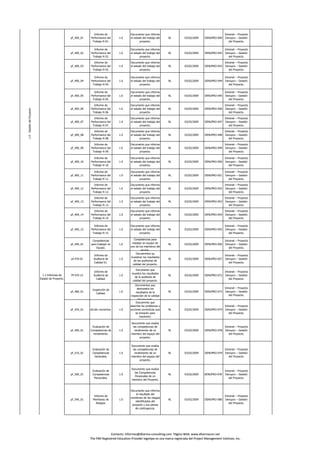 pf_400_01 
Informe de 
Performance del 
Trabajo N 01. 
1.0 
Documento que informa 
el estado del trabajo del 
proyecto. 
RL 03/02/2009 DENUPRO-040 
Intranet – Proyecto 
Denupro – Gestión 
del Proyecto. 
pf_400_02 
Informe de 
Performance del 
Trabajo N 02. 
1.0 
Documento que informa 
el estado del trabajo del 
proyecto. 
RL 03/02/2009 DENUPRO-042 
Intranet – Proyecto 
Denupro – Gestión 
del Proyecto. 
pf_400_03 
Informe de 
Performance del 
Trabajo N 03. 
1.0 
Documento que informa 
el estado del trabajo del 
proyecto. 
RL 03/02/2009 DENUPRO-043 
Intranet – Proyecto 
Denupro – Gestión 
del Proyecto. 
pf_400_04 
Informe de 
Performance del 
1.0 
Documento que informa 
el estado del trabajo del 
RL 03/02/2009 DENUPRO-044 
Intranet – Proyecto 
Denupro – Gestión 
Trabajo N 04. 
proyecto. 
del Proyecto. 
Contacto: informes@dharma-consulting.com Página Web: www.dharmacon.net 
The PMI Registered Education Provider logotipo es una marca registrada del Project Management Institute, Inc. 
pf_400_05 
Informe de 
Performance del 
Trabajo N 05. 
1.0 
Documento que informa 
el estado del trabajo del 
proyecto. 
RL 03/02/2009 DENUPRO-045 
Intranet – Proyecto 
Denupro – Gestión 
del Proyecto. 
pf_400_06 
Informe de 
Performance del 
Trabajo N 06. 
1.0 
Documento que informa 
el estado del trabajo del 
proyecto. 
RL 03/02/2009 DENUPRO-046 
Intranet – Proyecto 
Denupro – Gestión 
del Proyecto. 
pf_400_07 
Informe de 
Performance del 
Trabajo N 07. 
1.0 
Documento que informa 
el estado del trabajo del 
proyecto. 
RL 03/02/2009 DENUPRO-047 
Intranet – Proyecto 
Denupro – Gestión 
del Proyecto. 
Informe de 
Documento que informa 
Intranet – Proyecto 
1.0 Gestión del Proyecto 
pf_400_08 
Performance del 
Trabajo N 08. 
1.0 
el estado del trabajo del 
proyecto. 
RL 03/02/2009 DENUPRO-048 
Denupro – Gestión 
del Proyecto. 
pf_400_09 
Informe de 
Performance del 
Trabajo N 09. 
1.0 
Documento que informa 
el estado del trabajo del 
proyecto. 
RL 03/02/2009 DENUPRO-049 
Intranet – Proyecto 
Denupro – Gestión 
del Proyecto. 
pf_400_10 
Informe de 
Performance del 
Trabajo N 10. 
1.0 
Documento que informa 
el estado del trabajo del 
proyecto. 
RL 03/02/2009 DENUPRO-050 
Intranet – Proyecto 
Denupro – Gestión 
del Proyecto. 
pf_400_11 
Informe de 
Performance del 
Trabajo N 11. 
1.0 
Documento que informa 
el estado del trabajo del 
proyecto. 
RL 03/02/2009 DENUPRO-051 
Intranet – Proyecto 
Denupro – Gestión 
del Proyecto. 
pf_400_12 
Informe de 
Performance del 
Trabajo N 12. 
1.0 
Documento que informa 
el estado del trabajo del 
proyecto. 
RL 03/02/2009 DENUPRO-052 
Intranet – Proyecto 
Denupro – Gestión 
del Proyecto. 
pf_400_13 
Informe de 
Performance del 
Trabajo N 13. 
1.0 
Documento que informa 
el estado del trabajo del 
proyecto. 
RL 03/02/2009 DENUPRO-053 
Intranet – Proyecto 
Denupro – Gestión 
del Proyecto. 
pf_400_14 
Informe de 
Performance del 
Trabajo N 14. 
1.0 
Documento que informa 
el estado del trabajo del 
proyecto. 
RL 03/02/2009 DENUPRO-054 
Intranet – Proyecto 
Denupro – Gestión 
del Proyecto. 
pf_400_15 
Informe de 
Performance del 
Trabajo N 15. 
1.0 
Documento que informa 
el estado del trabajo del 
proyecto. 
RL 03/02/2009 DENUPRO-055 
Intranet – Proyecto 
Denupro – Gestión 
ddeell PPrrooyyeeccttoo.. 
pf_440_01 
Competencias 
para trabajar en 
Equipo. 
1.0 
Competencias para 
trabajar en equipo de 
uno de los miembros del 
equipo. 
RL 03/02/2009 DENUPRO-056 
Intranet – Proyecto 
Denupro – Gestión 
del Proyecto. 
pf-470-01 
Informe de 
Auditoría de 
Calidad 01. 
1.0 
Docuemntos qu 
muestran los resultados 
de las auditorías de 
calidad del proyecto. 
RL 03/02/2009 DENUPRO-057 
Intranet – Proyecto 
Denupro – Gestión 
del Proyecto. 
Pf-470-15 
Informe de 
Auditoría de 
Calidad. 
1.0 
Documento que 
muestra los resultados 
de la auditoría de 
calidad del proyecto. 
RL 03/02/2009 DENUPRO-072 
Intranet – Proyecto 
Denupro – Gestión 
del Proyecto. 
Documentos que 
1.3 Informes de 
Estado de Proyecto. 
pf_480_01 
Inspección de 
Calidad. 
1.0 
demuestra los 
resultados de la 
inspección de la calidad 
del proyecto. 
RL 03/02/2009 DENUPRO-073 
Intranet – Proyecto 
Denupro – Gestión 
del Proyecto. 
pf_420_01 Acción correctiva. 1.0 
Docuemnto que 
describe los problemas y 
acciones correctivas que 
se tomarán para 
resolverlo. 
RL 03/02/2009 DENUPRO-074 
Intranet – Proyecto 
Denupro – Gestión 
del Proyecto. 
pf_490_01 
Evaluación de 
Competencias de 
rendimiento. 
1.0 
Documento que evalúa 
las competencias de 
rendimiento de un 
miembro del equipo del 
proyecto. 
RL 03/02/2009 DENUPRO-078 
Intranet – Proyecto 
Denupro – Gestión 
del Proyecto. 
pf_510_01 
Evaluación de 
Competencias 
Generales. 
1.0 
Documento que evalúa 
las competencias de 
rendimiento de un 
miembro del equipo del 
proyecto. 
RL 03/02/2009 DENUPRO-079 
Intranet – Proyecto 
Denupro – Gestión 
del Proyecto. 
pf_500_01 
Evaluación de 
Competencias 
Personales. 
1.0 
Documento que evalúa 
las Competencias 
Personales de un 
miembro del Proyecto. 
RL 03/02/2009 DENUPRO-078 
Intranet – Proyecto 
Denupro – Gestión 
del Proyecto. 
pf_540_01 
Informe de 
Monitoreo de 
Riesgos. 
1.0 
Documento que informa 
el resultado del 
monitoreo de los riesgos 
identificados del 
proyecto y sus planes 
de contingencia. 
RL 03/02/2009 DENUPRO-080 
Intranet – Proyecto 
Denupro – Gestión 
del Proyecto. 
 