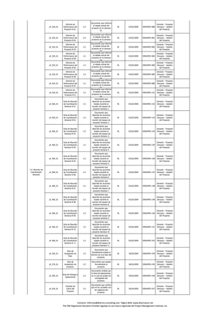 pf_520_01 
Informe de 
Performance del 
Proyecto N 01. 
1.0 
Documento que informa 
el estado actual del 
proyecto en la semana 
01. 
RL 03/02/2009 DENUPRO-080 
Intranet – Proyecto 
Denupro – Gestión 
del Proyecto. 
pf_520_01 
Informe de 
Performance del 
Proyecto N 02. 
1.0 
Documento que informa 
el estado actual del 
proyecto en la semana 
02. 
RL 03/02/2009 DENUPRO-081 
Intranet – Proyecto 
Denupro – Gestión 
del Proyecto. 
pf_520_01 
Informe de 
Performance del 
Proyecto N 03. 
1.0 
Documento que informa 
el estado actual del 
proyecto en la semana 
03. 
RL 03/02/2009 DENUPRO-082 
Intranet – Proyecto 
Denupro – Gestión 
del Proyecto. 
pf_520_01 
Informe de 
Performance del 
1.0 
Documento que informa 
el estado actual del 
RL 03/02/2009 DENUPRO-083 
Intranet – Proyecto 
Denupro – Gestión 
proyecto en la semana 
04. 
Contacto: informes@dharma-consulting.com Página Web: www.dharmacon.net 
Proyecto N 04. 
del Proyecto. 
The PMI Registered Education Provider logotipo es una marca registrada del Project Management Institute, Inc. 
pf_520_01 
Informe de 
Performance del 
Proyecto N 05. 
1.0 
Documento que informa 
el estado actual del 
proyecto en la semana 
05. 
RL 03/02/2009 DENUPRO-084 
Intranet – Proyecto 
Denupro – Gestión 
del Proyecto. 
pf_520_01 
Informe de 
Performance del 
Proyecto N 06. 
1.0 
Documento que informa 
el estado actual del 
proyecto en la semana 
06. 
RL 03/02/2009 DENUPRO-085 
Intranet – Proyecto 
Denupro – Gestión 
del Proyecto. 
pf_520_01 
Informe de 
Performance del 
Proyecto N 07. 
1.0 
Documento que informa 
el estado actual del 
proyecto en la semana 
07. 
RL 03/02/2009 DENUPRO-086 
Intranet – Proyecto 
Denupro – Gestión 
del Proyecto. 
pf_520_01 
Informe de 
Performance del 
1.0 
Documento que informa 
el estado actual del 
RL 03/02/2009 DENUPRO-141 
Intranet – Proyecto 
Denupro – Gestión 
Proyecto N 9, 
proyecto en la semana 
08, 
del Proyecto. 
pf_460_01 
Acta de Reunión 
de Coordinación 
Semana N 01. 
1.0 
Documento que 
describe los acuerdos 
toados durante la 
reunión del equipo de 
proyecto Semana 1. 
RL 03/02/2009 DENUPRO-142 
Intranet – Proyecto 
Denupro – Gestión 
del Proyecto. 
pf_460_01 
Acta de Reunión 
de Coordinación 
Semana N 02. 
1.0 
Documento que 
describe los acuerdos 
toados durante la 
reunión del equipo de 
proyecto Semana 2. 
RL 03/02/2009 DENUPRO-143 
Intranet – Proyecto 
Denupro – Gestión 
del Proyecto. 
Documento que 
pf_460_01 
Acta de Reunión 
de Coordinación 
Semana N 03. 
1.0 
describe los acuerdos 
toados durante la 
reunión del equipo de 
proyecto Semana 3. 
RL 03/02/2009 DENUPRO-144 
Intranet – Proyecto 
Denupro – Gestión 
del Proyecto. 
pf_460_01 
Acta de Reunión 
de Coordinación 
Semana N 04. 
1.0 
Documento que 
describe los acuerdos 
toados durante la 
reunión del equipo de 
proyecto Semana 4. 
RL 03/02/2009 DENUPRO-145 
Intranet – Proyecto 
Denupro – Gestión 
del Proyecto. 
pf_460_01 
Acta de Reunión 
de Coordinación 
Semana N 05. 
1.0 
Documento que 
describe los acuerdos 
toados durante la 
reunión del equipo de 
proyecto Semana 5. 
RL 03/02/2009 DENUPRO-146 
Intranet – Proyecto 
Denupro – Gestión 
del Proyecto. 
pf_460_01 
Acta de Reunión 
de Coordinación 
Semana N 06. 
1.0 
Documento que 
describe los acuerdos 
toados durante la 
reunión del equipo de 
proyecto Semana 6. 
RL 03/02/2009 DENUPRO-147 
Intranet – Proyecto 
Denupro – Gestión 
del Proyecto. 
pf_460_01 
Acta de Reunión 
de Coordinación 
Semana N 07. 
1.0 
Documento que 
describe los acuerdos 
toados durante la 
reunión del equipo de 
proyecto Semana 7. 
RL 03/02/2009 DENUPRO-148 
Intranet – Proyecto 
Denupro – Gestión 
del Proyecto. 
pf_460_01 
Acta de Reunión 
de Coordinación 
1.0 
Documento que 
describe los acuerdos 
toados durante la 
RL 03/02/2009 DENUPRO-149 
Intranet – Proyecto 
Denupro – Gestión 
1.4. Reunión de 
Coordinación 
Semanal 
Semana N 08. 
reunión del equipo de 
proyecto Semana 8. 
del Proyecto. 
pf_460_01 
Acta de Reunión 
de Coordinación 
Semana N 09. 
1.0 
Documento que 
describe los acuerdos 
toados durante la 
reunión del equipo de 
proyecto Semana 9. 
RL 03/02/2009 DENUPRO-150 
Intranet – Proyecto 
Denupro – Gestión 
del Proyecto. 
pf_460_01 
Acta de Reunión 
de Coordinación 
Semana N 10. 
1.0 
Documento que 
describe los acuerdos 
toados durante la 
reunión del equipo de 
proyecto Semana 10. 
RL 03/02/2009 DENUPRO-151 
Intranet – Proyecto 
Denupro – Gestión 
del Proyecto. 
Documento que 
pf_460_01 
Acta de Reunión 
de Coordinación 
Semana N 11. 
1.0 
describe los acuerdos 
toados durante la 
reunión del equipo de 
proyecto Semana 11. 
RL 03/02/2009 DENUPRO-243 
Intranet – Proyecto 
Denupro – Gestión 
del Proyecto. 
pf_550_01 
Acta de 
Aceptación de 
Fase. 
1.0 
Documento que 
formalmente acepta el 
término de una fase del 
proyecto. 
RL 30/03/2009 DENUPRO-244 
Intranet – Proyecto 
Denupro – Gestión 
del Proyecto. 
pf_570_01 
Acta de 
Aceptación de 
proyecto. 
1.0 
Documento que acepta 
formalmente el 
proyecto. 
RL 30/03/2009 DENUPRO-245 
Intranet – Proyecto 
Denupro – Gestión 
del Proyecto. 
Documento emitido por 
pf_590_01 
Acta de Entrega a 
Operaciones 
1.0 
el área de operaciones, 
en el cual se acepta los 
entregables del 
proyecto. 
RL 30/03/2009 DENUPRO-246 
Intranet – Proyecto 
Denupro – Gestión 
del Proyecto. 
pf_630_01 
Checkist de 
Cierre del 
Proyecto 
1.0 
Documento que verifica 
que se ha cumplido con 
los objetivos del 
proyecto. 
RL 30/03/2009 DENUPRO-247 
Intranet – Proyecto 
Denupro – Gestión 
del Proyecto. 
 