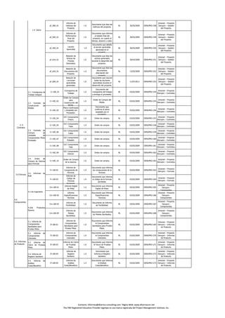 pf_580_01 
Informe de 
métricas del 
Proyecto 
1.0 
Documento que lista las 
métricas del proyecto. 
RL 30/03/2009 DENUPRO-248 
Intranet – Proyecto 
Denupro – Gestión 
del Proyecto. 
pf_560_01 
Informe de 
Performance 
Final del 
Proyecto. 
1.0 
Documento que informa 
el estado final del 
proyecto, en cuanto al 
tiempo, alcance y costo. 
RL 30/03/2009 DENUPRO-249 
Intranet – Proyecto 
Denupro – Gestión 
del Proyecto. 
pf_450_01 
Lección 
Aprendida 
1.0 
Documento que detalla 
la lección aprendida 
generada en el 
proyecto. 
RL 30/03/2009 DENUPRO-250 
Intranet – Proyecto 
Denupro – Gestión 
del Proyecto. 
Relación de 
Documento que lista los 
Intranet – Proyecto 
1.4. Cierre 
Contacto: informes@dharma-consulting.com Página Web: www.dharmacon.net 
The PMI Registered Education Provider logotipo es una marca registrada del Project Management Institute, Inc. 
pf_610_01 
Activos de 
Proceso 
Generados. 
1.0 
activos generados 
durante el desarrollo del 
proyecto. 
RL 30/03/2009 DENUPRO-251 
Denupro – Gestión 
del Proyecto. 
pf_620_01 
Relación de 
Documentos del 
Proyecto. 
1.0 
Documento que lista los 
documentos, 
descripción del 
proyecto. 
RL 13/03/2009 DENUPRO-252 
Intranet – Proyecto 
Denupro – Gestión 
del Proyecto. 
pf_600_01 
Relación de 
Lecciones 
aprendidas 
generadas. 
1.0 
Documento que resume 
todas las lecciones 
aprendidas durante el 
desarrollo del proyecto. 
RL 11/07/2011 DENUPRO-253 
Intranet – Proyecto 
Denupro – Gestión 
del Proyecto. 
2.1. Cronograma de 
Cr-100_01 
Cronograma de 
Trabajo. 
1.0 
Documento del 
cronograma del trabajo 
RL 03/02/2009 DENUPRO-254 
Intranet – Proyecto 
Denupro – Contratos. 
Trabajo Integral 
q entrega el proveedor. 
Cr-100_02 
Orden de Compra 
para 
Construcción del 
Molde. 
1.0 
Orden de Compra del 
Molde. 
RL 03/02/2009 DENUPRO-255 
Intranet – Proyecto 
Denupro – Contratos. 
Cr-100_03 
Plano Confirmado 
y Aceptado por 
Proveedor. 
1.0 
Documento que 
confirma el plano 
aceptado por el 
proveedor. 
RL 03/02/2009 DENUPRO-256 
Intranet – Proyecto 
Denupro – Contratos. 
Cr-100_04 
O/C Componente 
Frasco. 
1.0 Orden de compra. RL 03/02/2009 DENUPRO-257 
Intranet – Proyecto 
Denupro – Contratos. 
Cr-100_05 
O/C Componente 
Tapa. 
1.0 Orden de compra. RL 03/02/2009 DENUPRO-258 
Intranet – Proyecto 
Denupro – Contratos. 
2.2. Contrato de 
Construcción de 
Moldes 
2. 0 
Contratos 
Cr-100_06 
O/C Componente 
Collar. 
1.0 Orden de compra. RL 03/02/2009 DENUPRO-259 
Intranet – Proyecto 
Denupro – Contratos. 
Cr-100_07 
O/C Componente 
Pulsador. 
1.0 Orden de compra. RL 03/02/2009 DENUPRO-260 
Intranet – Proyecto 
Denupro – Contratos. 
Cr-100_08 
O/C Componente 
Caja. 
1.0 Orden de compra. RL 03/02/2009 DENUPRO-261 
Intranet – Proyecto 
Denupro – Contratos. 
Cr-100_09 
O/C Componente 
Interior. 
1.0 Orden de compra. RL 03/02/2009 DENUPRO-262 
Intranet – Proyecto 
Denupro – Contratos. 
2.4. Orden de 
Compra de Esencia 
para Fórmula 
Cr-100_10 
Orden de Compra 
de la esencia. 
1.0 Orden de compra. RL 03/02/2009 DENUPRO-262 
Intranet – Proyecto 
Denupro – Contratos. 
2.3. Contrato de 
Compra de 
Unidades de 
Componentes Piloto 
Envasado 
Fr-100-01 
Informe de 
Componente de 
Fórmula. 
1.0 
Documento que informa 
los componentes de la 
formula. 
RL 03/02/2009 DENUPRO-263 
Intranet – Proyecto 
Denupro – Formula. 
Fr-100-02 
Informe de 
Código de 
Fórmula 
Aprobada. 
1.0 
Documento que informa 
el código de la formula 
aprobada. 
RL 03/02/2009 DENUPRO-264 
Intranet – Proyecto 
Denupro – Formula. 
Cm-100-01 
Informe Digital 
de Artes. 
1.0 
Documento que Informa 
Digital de Artes. 
RL 03/02/2009 DENUPRO-265 
Intranet – Proyecto 
Denupro - 
Componentes. 
Cm-100-02 
Informe 
Especificaciones 
Técnicas. 
1.0 
Documento que Informa 
Especificaciones 
Técnicas. 
RL 03/02/2009 DENUPRO-266 
Intranet – Proyecto 
Denupro - 
Componentes. 
4.0. 
3.2. Informes de 
Bulk 
4.1.De Ingeniería 
3.0 Fórmula 
Cm-100-03 
Informe de 
Factibilidad. 
1.0 
Documento de Informe 
de Factibilidad. 
RL 03/02/2009 DENUPRO-267 
Intranet – Proyecto 
Denupro - 
Componentes. 
Cm-100-04 
Informe de 
Moldes 
Aprobados. 
1.0 
Documento que Informa 
los Moldes Aprobados. 
RL 03/02/2009 DENUPRO-268 
Intranet – Proyecto 
Denupro - 
Componentes. 
5.1. Informe de 
Componentes 
Aprobados para 
Prueba Piloto 
If-100-01 
Informe de 
Componentes 
Aprobados para 
Prueba Piloto. 
1.0 
Documento que Informa 
el Componentes 
Aprobados para Prueba 
Piloto. 
RL 03/02/2009 DENUPRO-269 
Intranet – Proyecto 
Denupro – Informes 
de Producto. 
5.2. Informe de 
Componentes 
If-100-02 
Informe de 
Componentes 
1.0 
Documento que Informa 
el Componentes 
RL 03/02/2009 DENUPRO-270 
Intranet – Proyecto 
Denupro – Informes 
Componentes 
4.2De Productos 
Nuevos 
Liberados 
Liberados. 
Liberados. 
de Producto. 
5.3. Informe de 
Cierre de Pruebas 
Piloto 
If-100-03 
Informe de Cierre 
de Pruebas 
Piloto. 
1.0 
Documento que Informa 
el Cierre de Pruebas 
Piloto. 
RL 03/02/2009 DENUPRO-271 
Intranet – Proyecto 
Denupro – Informes 
de Producto. 
5.4. Informe de 
Registro Sanitario 
If-100-04 
Informe de 
Registro 
Sanitario. 
1.0 
Documento que 
Informa el Registro 
Sanitario. 
RL 03/02/2009 DENUPRO-272 
Intranet – Proyecto 
Denupro – Informes 
de Producto. 
5.5. Informe de 
Análisis 
Costo/Beneficio 
If-100-05 
Informe de 
Análisis 
Costo/Beneficio. 
1.0 
Documento que Informa 
el Análisis 
Costo/Beneficio. 
RL 03/02/2009 DENUPRO-273 
Intranet – Proyecto 
Denupro – Informes 
de Producto. 
5.0. Informes 
de Producto 
 