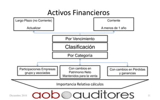 Activos Financieros
    Largo Plazo (no Corriente)                                      Corriente

             Actualizar                                          A menos de 1 año


                                        Por Vencimiento

                                        Clasificación
                                         Por Categoría


        Participaciones Empresas         Con cambios en               Con cambios en Pérdidas
            grupo y asociadas            Patrimonio Neto                    y ganancias
                                      Mantenidos para la venta

                                   Importancia Relativa cálculos

Diciembre 2010                                                                                  11
 