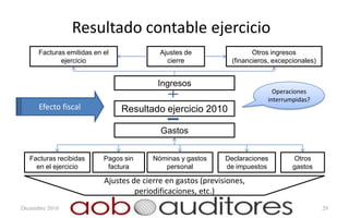 Resultado contable ejercicio
      Facturas emitidas en el              Ajustes de                  Otros ingresos
             ejercicio                       cierre             (financieros, excepcionales)


                                          Ingresos
                                                                              Operaciones
                                                                            interrumpidas?
      Efecto fiscal             Resultado ejercicio 2010

                                           Gastos


   Facturas recibidas      Pagos sin     Nóminas y gastos     Declaraciones         Otros
     en el ejercicio        factura         personal          de impuestos          gastos

                           Ajustes de cierre en gastos (previsiones,
                                    periodificaciones, etc.)
Diciembre 2010                                                                                 29
 