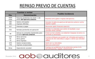 REPASO PREVIO DE CUENTAS
                 Cuentas a revisar
                                                                           Posible Incidencia
    Cta.                    Denominación
    4009         Facturas pendientes de recibir o de
                                                         Pasarlas como gasto e ingreso del ejercicio.
    4309         emitir del ejercicio anterior
    480          Gastos anticipados                      Cancelar el saldo de apertura del ejercicio anterior contra
    485          Ingresos diferidos                      ingreso o gasto

    527          Intereses a pagar                       Reconocer gasto financiero ejercicio
                                                         Partidas no aclaradas que varían el resultado o que
    555          Partidas pendientes de aplicación
                                                         cancelan otras cuentas.
                 Activos no corrientes mantenidos para   O bien se han vendido o se deberían traspasar al activo no
     58
                 la venta ejercicio anterior             corriente (y amortizar).
    629          Otros servicios                         Cuentas ambiguas que pueden ser utilizadas para gastos o
    65           Otros gastos                            ingresos de otra naturaleza o pagos o cobros que cancelan
    75           Otros Ingresos                          saldos.

    678          Gastos excepcionales.                   Gasto por su naturaleza.
    778          Ingresos excepcionales                  Ejercicios anteriores?
                                                         Cuentas con problemas en los anteriores cierres (I+D,
   Otras         Dependiendo sociedad
                                                         periodificaciones, rappels, subvenciones…)




Diciembre 2010                                                                                                         5
 