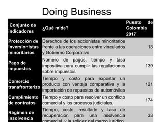 Doing Business
Conjunto de
indicadores
¿Qué mide?
Puesto de
Colombia
2017
Protección de
inversionistas
minoritarios
Derechos de los accionistas minoritarios
frente a las operaciones entre vinculados
y Gobierno Corporativo
13
Pago de
impuestos
Número de pagos, tiempo y tasa
impositiva para cumplir las regulaciones
sobre impuestos
139
Comercio
transfronterizo
Tiempo y costo para exportar un
producto con ventaja comparativa y la
importación de repuestos de automóviles
121
Cumplimiento
de contratos
Tiempo y costo para resolver un conflicto
comercial y los procesos judiciales.
174
Régimen de
insolvencia
Tiempo, costo, resultado y tasa de
recuperación para una insolvencia 33
 