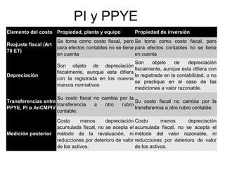 PI y PPYE
Elemento del costo Propiedad, planta y equipo Propiedad de inversión
Reajuste fiscal (Art
70 ET)
Se toma como costo fiscal, pero
para efectos contables no se tiene
en cuenta
Se toma como costo fiscal, pero
para efectos contables no se tiene
en cuenta
Depreciación
Son objeto de depreciación
fiscalmente, aunque esta difiera
con la registrada en los nuevos
marcos normativos
Son objeto de depreciación
fiscalmente, aunque esta difiera con
la registrada en la contabilidad, o no
se practique en el caso de las
mediciones a valor razonable.
Transferencias entre
PPYE, PI o AnCMPlV
Su costo fiscal no cambia por la
transferencia a otro rubro
contable.
Su costo fiscal no cambia por la
transferencia a otro rubro contable.
Medición posterior
Costo menos depreciación
acumulada fiscal, no se acepta el
método de la revaluación, ni
reducciones por deterioro de valor
de los activos.
Costo menos depreciación
acumulada fiscal, no se acepta el
método del valor razonable, ni
reducciones por deterioro de valor
de los activos.
 