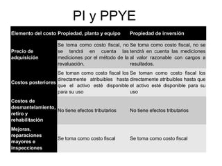 PI y PPYE
Elemento del costo Propiedad, planta y equipo Propiedad de inversión
Precio de
adquisición
Se toma como costo fiscal, no
se tendrá en cuenta las
mediciones por el método de la
revaluación.
Se toma como costo fiscal, no se
tendrá en cuenta las mediciones
al valor razonable con cargos a
resultados.
Costos posteriores
Se toman como costo fiscal los
directamente atribuibles hasta
que el activo esté disponible
para su uso
Se toman como costo fiscal los
directamente atribuibles hasta que
el activo esté disponible para su
uso
Costos de
desmantelamiento,
retiro y
rehabilitación
No tiene efectos tributarios No tiene efectos tributarios
Mejoras,
reparaciones
mayores e
inspecciones
Se toma como costo fiscal Se toma como costo fiscal
 