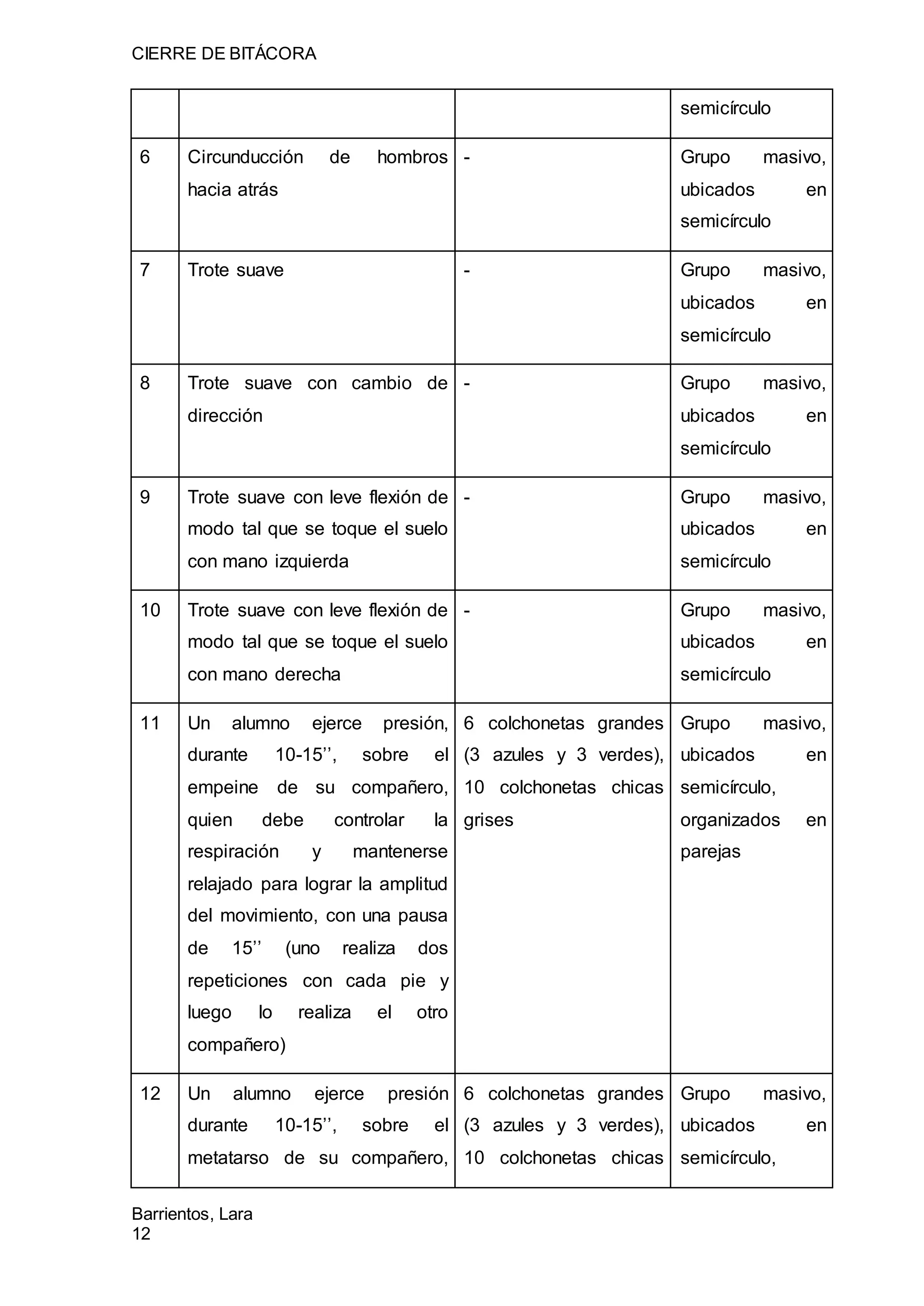 CIERRE DE BITÁCORA
Barrientos, Lara
12
semicírculo
6 Circunducción de hombros
hacia atrás
- Grupo masivo,
ubicados en
semicírculo
7 Trote suave - Grupo masivo,
ubicados en
semicírculo
8 Trote suave con cambio de
dirección
- Grupo masivo,
ubicados en
semicírculo
9 Trote suave con leve flexión de
modo tal que se toque el suelo
con mano izquierda
- Grupo masivo,
ubicados en
semicírculo
10 Trote suave con leve flexión de
modo tal que se toque el suelo
con mano derecha
- Grupo masivo,
ubicados en
semicírculo
11 Un alumno ejerce presión,
durante 10-15’’, sobre el
empeine de su compañero,
quien debe controlar la
respiración y mantenerse
relajado para lograr la amplitud
del movimiento, con una pausa
de 15’’ (uno realiza dos
repeticiones con cada pie y
luego lo realiza el otro
compañero)
6 colchonetas grandes
(3 azules y 3 verdes),
10 colchonetas chicas
grises
Grupo masivo,
ubicados en
semicírculo,
organizados en
parejas
12 Un alumno ejerce presión
durante 10-15’’, sobre el
metatarso de su compañero,
6 colchonetas grandes
(3 azules y 3 verdes),
10 colchonetas chicas
Grupo masivo,
ubicados en
semicírculo,
 