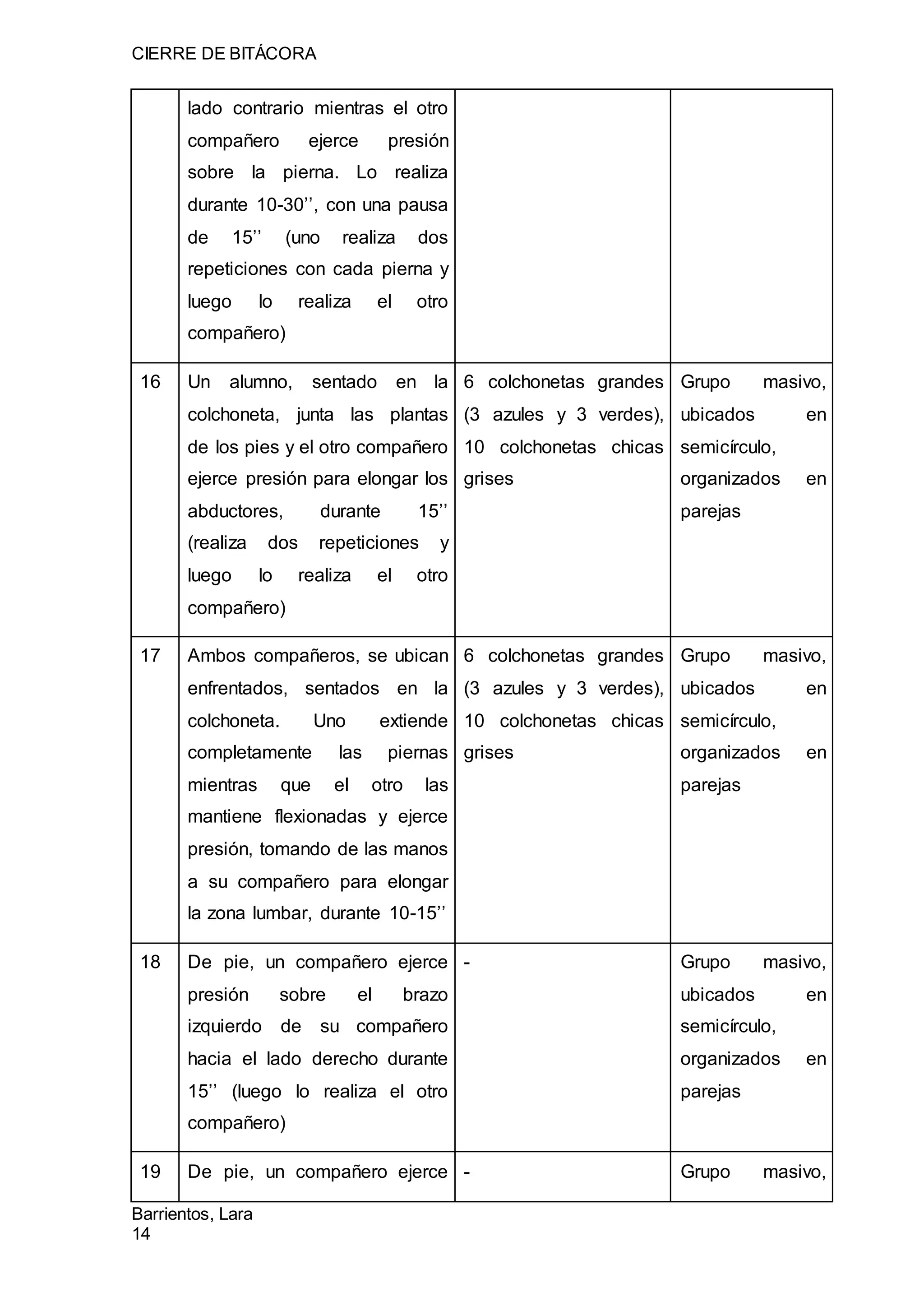 CIERRE DE BITÁCORA
Barrientos, Lara
14
lado contrario mientras el otro
compañero ejerce presión
sobre la pierna. Lo realiza
durante 10-30’’, con una pausa
de 15’’ (uno realiza dos
repeticiones con cada pierna y
luego lo realiza el otro
compañero)
16 Un alumno, sentado en la
colchoneta, junta las plantas
de los pies y el otro compañero
ejerce presión para elongar los
abductores, durante 15’’
(realiza dos repeticiones y
luego lo realiza el otro
compañero)
6 colchonetas grandes
(3 azules y 3 verdes),
10 colchonetas chicas
grises
Grupo masivo,
ubicados en
semicírculo,
organizados en
parejas
17 Ambos compañeros, se ubican
enfrentados, sentados en la
colchoneta. Uno extiende
completamente las piernas
mientras que el otro las
mantiene flexionadas y ejerce
presión, tomando de las manos
a su compañero para elongar
la zona lumbar, durante 10-15’’
6 colchonetas grandes
(3 azules y 3 verdes),
10 colchonetas chicas
grises
Grupo masivo,
ubicados en
semicírculo,
organizados en
parejas
18 De pie, un compañero ejerce
presión sobre el brazo
izquierdo de su compañero
hacia el lado derecho durante
15’’ (luego lo realiza el otro
compañero)
- Grupo masivo,
ubicados en
semicírculo,
organizados en
parejas
19 De pie, un compañero ejerce - Grupo masivo,
 