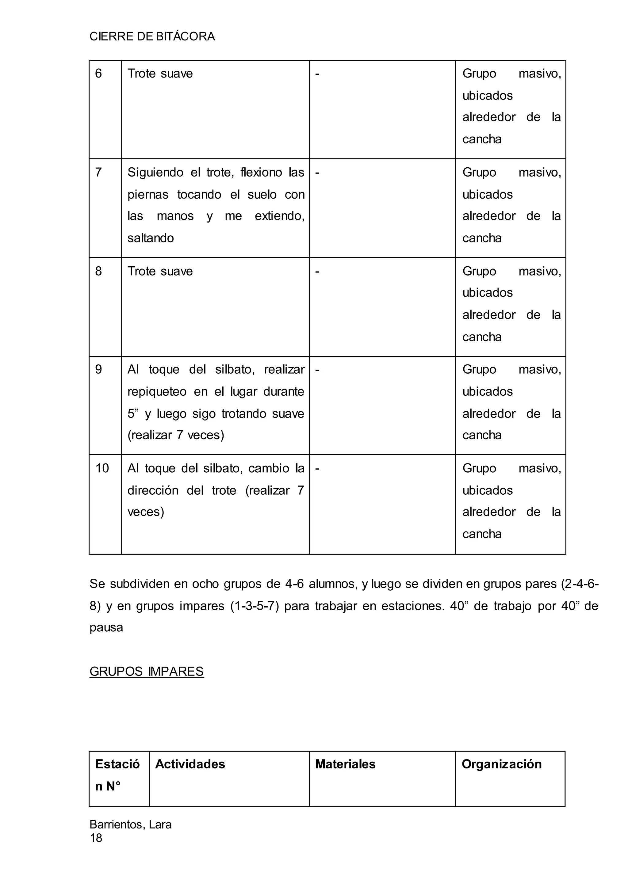 CIERRE DE BITÁCORA
Barrientos, Lara
18
6 Trote suave - Grupo masivo,
ubicados
alrededor de la
cancha
7 Siguiendo el trote, flexiono las
piernas tocando el suelo con
las manos y me extiendo,
saltando
- Grupo masivo,
ubicados
alrededor de la
cancha
8 Trote suave - Grupo masivo,
ubicados
alrededor de la
cancha
9 Al toque del silbato, realizar
repiqueteo en el lugar durante
5” y luego sigo trotando suave
(realizar 7 veces)
- Grupo masivo,
ubicados
alrededor de la
cancha
10 Al toque del silbato, cambio la
dirección del trote (realizar 7
veces)
- Grupo masivo,
ubicados
alrededor de la
cancha
Se subdividen en ocho grupos de 4-6 alumnos, y luego se dividen en grupos pares (2-4-6-
8) y en grupos impares (1-3-5-7) para trabajar en estaciones. 40” de trabajo por 40” de
pausa
GRUPOS IMPARES
Estació
n N°
Actividades Materiales Organización
 