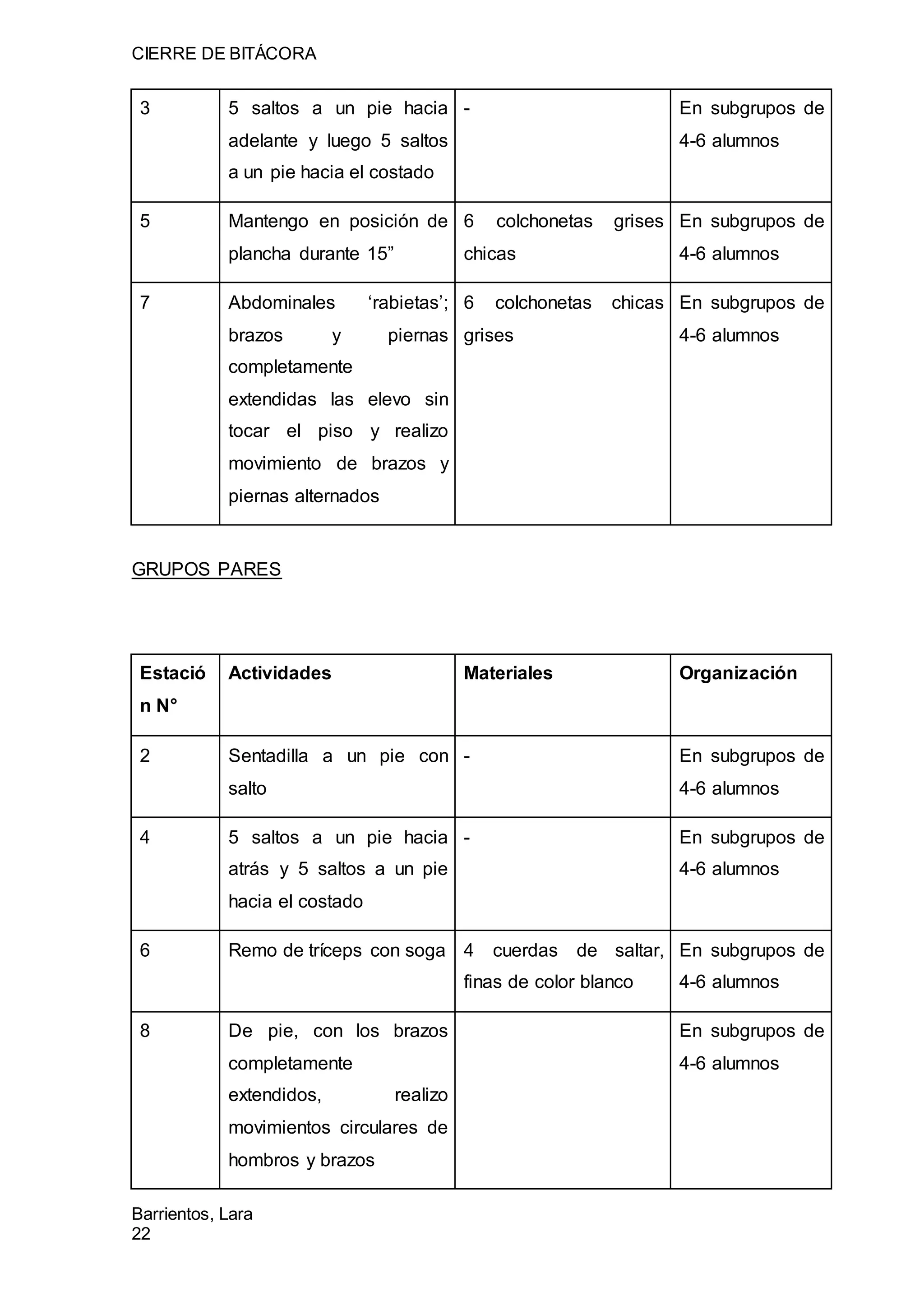CIERRE DE BITÁCORA
Barrientos, Lara
22
3 5 saltos a un pie hacia
adelante y luego 5 saltos
a un pie hacia el costado
- En subgrupos de
4-6 alumnos
5 Mantengo en posición de
plancha durante 15”
6 colchonetas grises
chicas
En subgrupos de
4-6 alumnos
7 Abdominales ‘rabietas’;
brazos y piernas
completamente
extendidas las elevo sin
tocar el piso y realizo
movimiento de brazos y
piernas alternados
6 colchonetas chicas
grises
En subgrupos de
4-6 alumnos
GRUPOS PARES
Estació
n N°
Actividades Materiales Organización
2 Sentadilla a un pie con
salto
- En subgrupos de
4-6 alumnos
4 5 saltos a un pie hacia
atrás y 5 saltos a un pie
hacia el costado
- En subgrupos de
4-6 alumnos
6 Remo de tríceps con soga 4 cuerdas de saltar,
finas de color blanco
En subgrupos de
4-6 alumnos
8 De pie, con los brazos
completamente
extendidos, realizo
movimientos circulares de
hombros y brazos
En subgrupos de
4-6 alumnos
 
