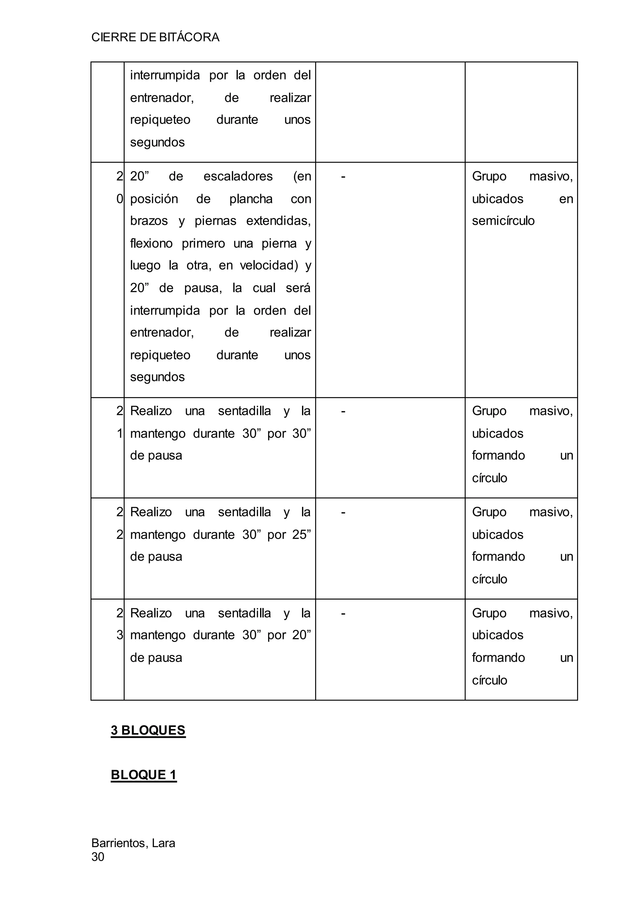 CIERRE DE BITÁCORA
Barrientos, Lara
30
interrumpida por la orden del
entrenador, de realizar
repiqueteo durante unos
segundos
2
0
20” de escaladores (en
posición de plancha con
brazos y piernas extendidas,
flexiono primero una pierna y
luego la otra, en velocidad) y
20” de pausa, la cual será
interrumpida por la orden del
entrenador, de realizar
repiqueteo durante unos
segundos
- Grupo masivo,
ubicados en
semicírculo
2
1
Realizo una sentadilla y la
mantengo durante 30” por 30”
de pausa
- Grupo masivo,
ubicados
formando un
círculo
2
2
Realizo una sentadilla y la
mantengo durante 30” por 25”
de pausa
- Grupo masivo,
ubicados
formando un
círculo
2
3
Realizo una sentadilla y la
mantengo durante 30” por 20”
de pausa
- Grupo masivo,
ubicados
formando un
círculo
3 BLOQUES
BLOQUE 1
 