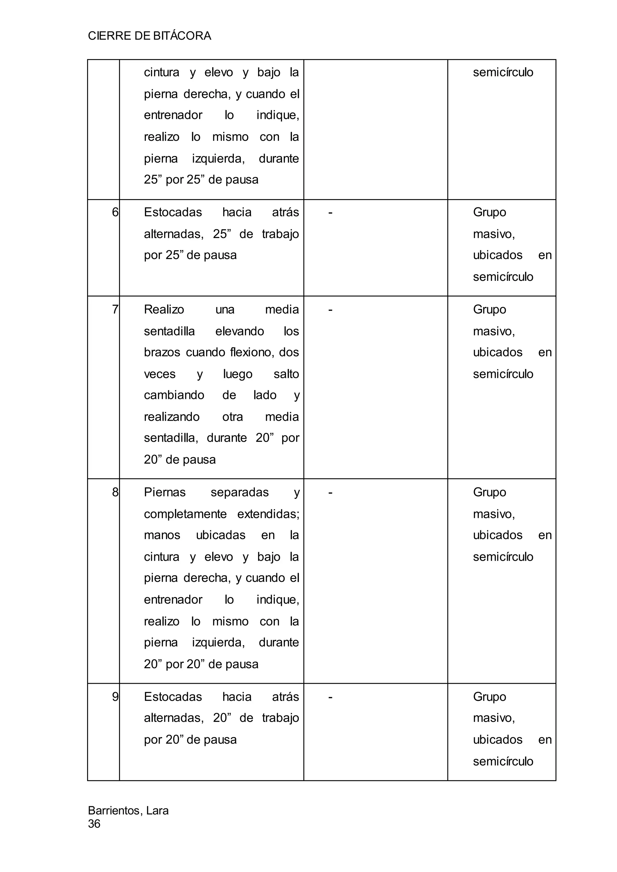 CIERRE DE BITÁCORA
Barrientos, Lara
36
cintura y elevo y bajo la
pierna derecha, y cuando el
entrenador lo indique,
realizo lo mismo con la
pierna izquierda, durante
25” por 25” de pausa
semicírculo
6 Estocadas hacia atrás
alternadas, 25” de trabajo
por 25” de pausa
- Grupo
masivo,
ubicados en
semicírculo
7 Realizo una media
sentadilla elevando los
brazos cuando flexiono, dos
veces y luego salto
cambiando de lado y
realizando otra media
sentadilla, durante 20” por
20” de pausa
- Grupo
masivo,
ubicados en
semicírculo
8 Piernas separadas y
completamente extendidas;
manos ubicadas en la
cintura y elevo y bajo la
pierna derecha, y cuando el
entrenador lo indique,
realizo lo mismo con la
pierna izquierda, durante
20” por 20” de pausa
- Grupo
masivo,
ubicados en
semicírculo
9 Estocadas hacia atrás
alternadas, 20” de trabajo
por 20” de pausa
- Grupo
masivo,
ubicados en
semicírculo
 