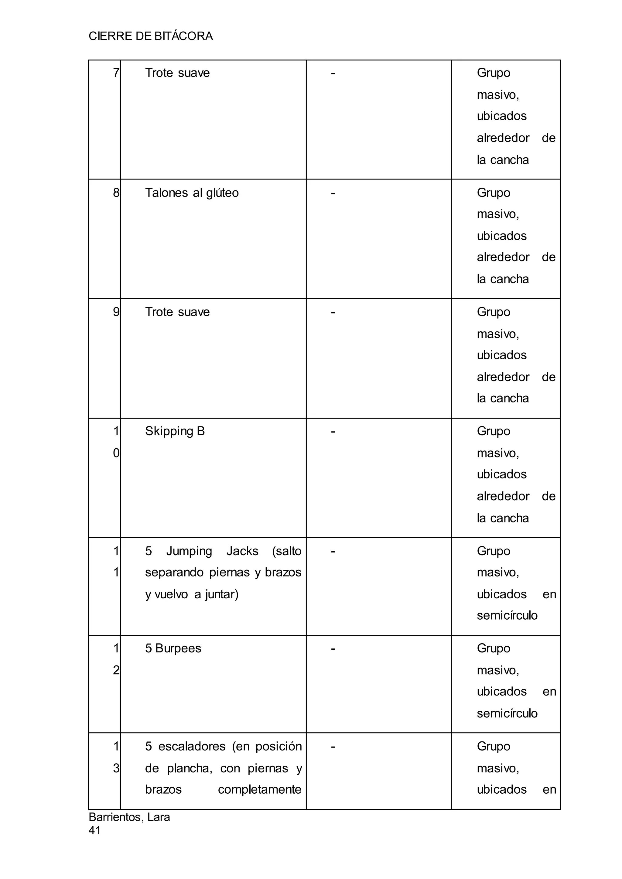 CIERRE DE BITÁCORA
Barrientos, Lara
41
7 Trote suave - Grupo
masivo,
ubicados
alrededor de
la cancha
8 Talones al glúteo - Grupo
masivo,
ubicados
alrededor de
la cancha
9 Trote suave - Grupo
masivo,
ubicados
alrededor de
la cancha
1
0
Skipping B - Grupo
masivo,
ubicados
alrededor de
la cancha
1
1
5 Jumping Jacks (salto
separando piernas y brazos
y vuelvo a juntar)
- Grupo
masivo,
ubicados en
semicírculo
1
2
5 Burpees - Grupo
masivo,
ubicados en
semicírculo
1
3
5 escaladores (en posición
de plancha, con piernas y
brazos completamente
- Grupo
masivo,
ubicados en
 