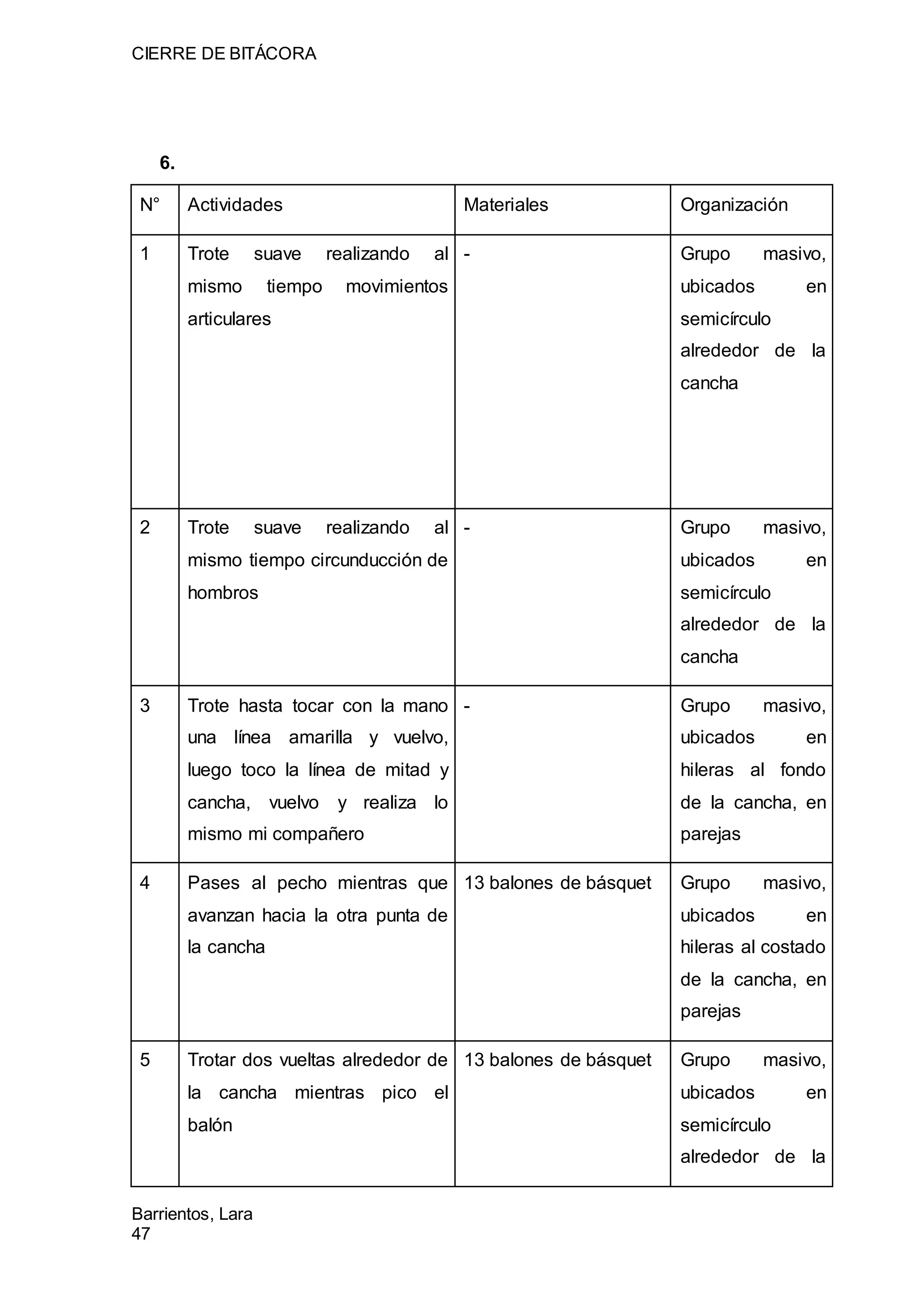 CIERRE DE BITÁCORA
Barrientos, Lara
47
6.
N° Actividades Materiales Organización
1 Trote suave realizando al
mismo tiempo movimientos
articulares
- Grupo masivo,
ubicados en
semicírculo
alrededor de la
cancha
2 Trote suave realizando al
mismo tiempo circunducción de
hombros
- Grupo masivo,
ubicados en
semicírculo
alrededor de la
cancha
3 Trote hasta tocar con la mano
una línea amarilla y vuelvo,
luego toco la línea de mitad y
cancha, vuelvo y realiza lo
mismo mi compañero
- Grupo masivo,
ubicados en
hileras al fondo
de la cancha, en
parejas
4 Pases al pecho mientras que
avanzan hacia la otra punta de
la cancha
13 balones de básquet Grupo masivo,
ubicados en
hileras al costado
de la cancha, en
parejas
5 Trotar dos vueltas alrededor de
la cancha mientras pico el
balón
13 balones de básquet Grupo masivo,
ubicados en
semicírculo
alrededor de la
 