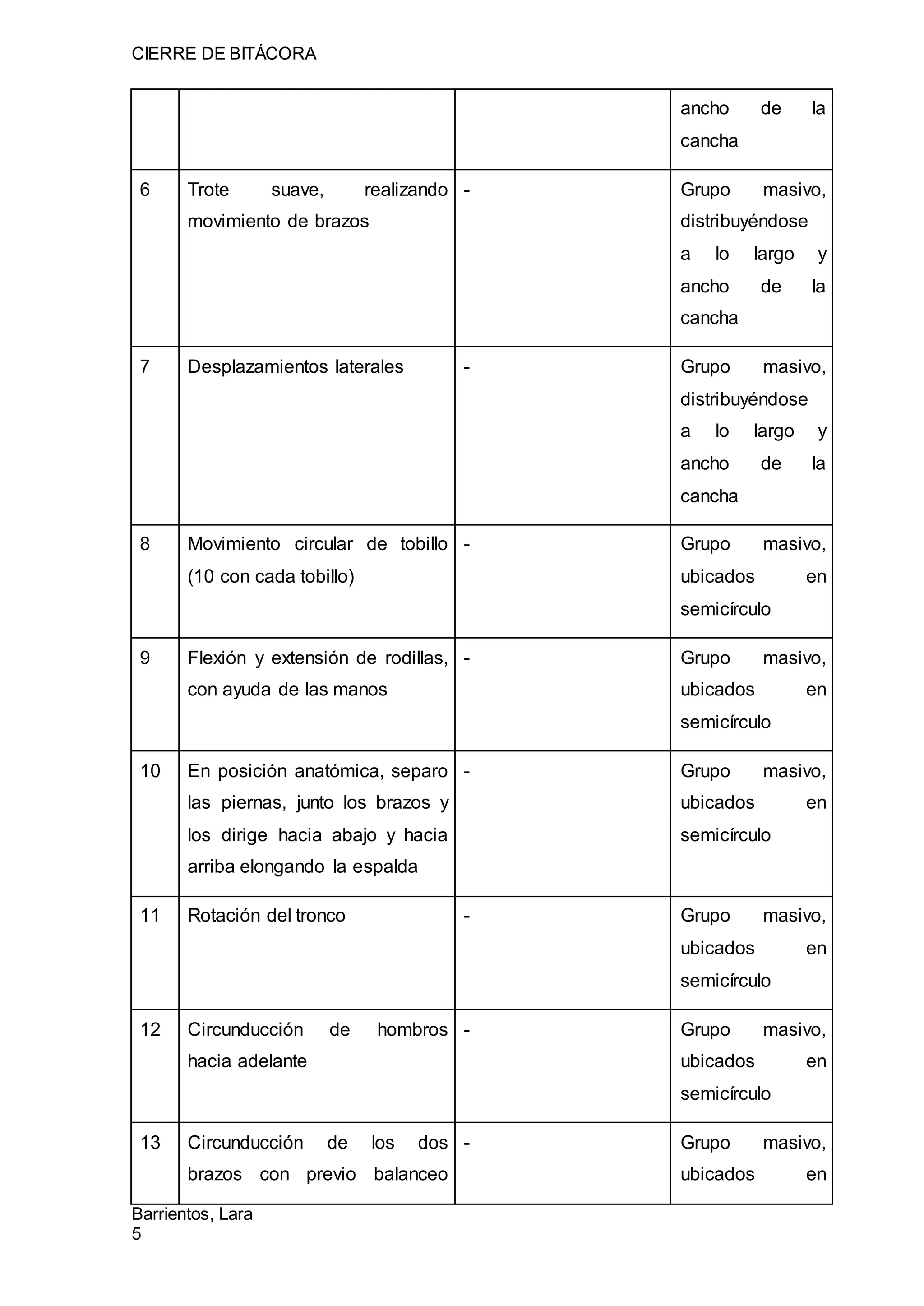 CIERRE DE BITÁCORA
Barrientos, Lara
5
ancho de la
cancha
6 Trote suave, realizando
movimiento de brazos
- Grupo masivo,
distribuyéndose
a lo largo y
ancho de la
cancha
7 Desplazamientos laterales - Grupo masivo,
distribuyéndose
a lo largo y
ancho de la
cancha
8 Movimiento circular de tobillo
(10 con cada tobillo)
- Grupo masivo,
ubicados en
semicírculo
9 Flexión y extensión de rodillas,
con ayuda de las manos
- Grupo masivo,
ubicados en
semicírculo
10 En posición anatómica, separo
las piernas, junto los brazos y
los dirige hacia abajo y hacia
arriba elongando la espalda
- Grupo masivo,
ubicados en
semicírculo
11 Rotación del tronco - Grupo masivo,
ubicados en
semicírculo
12 Circunducción de hombros
hacia adelante
- Grupo masivo,
ubicados en
semicírculo
13 Circunducción de los dos
brazos con previo balanceo
- Grupo masivo,
ubicados en
 