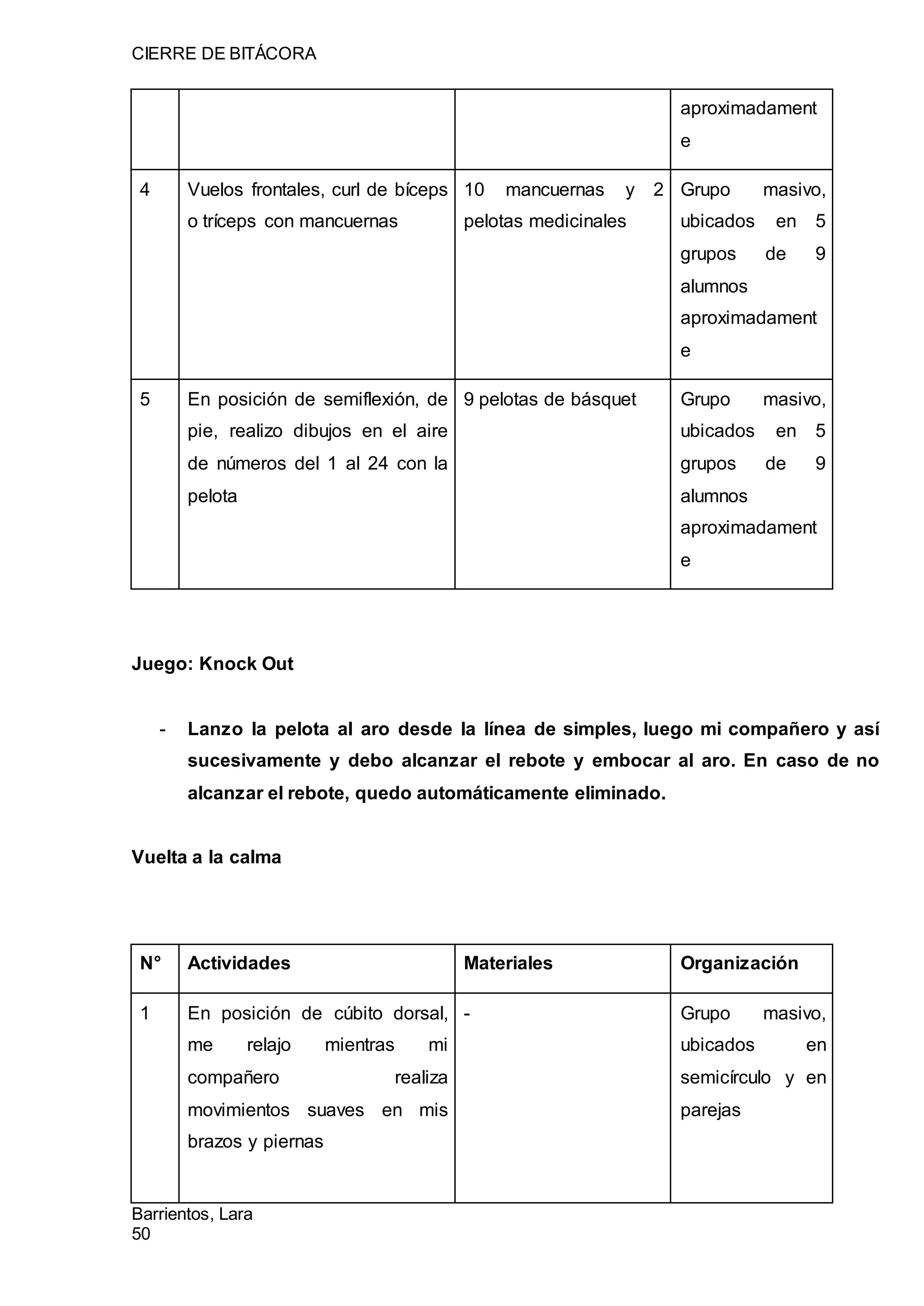CIERRE DE BITÁCORA
Barrientos, Lara
50
aproximadament
e
4 Vuelos frontales, curl de bíceps
o tríceps con mancuernas
10 mancuernas y 2
pelotas medicinales
Grupo masivo,
ubicados en 5
grupos de 9
alumnos
aproximadament
e
5 En posición de semiflexión, de
pie, realizo dibujos en el aire
de números del 1 al 24 con la
pelota
9 pelotas de básquet Grupo masivo,
ubicados en 5
grupos de 9
alumnos
aproximadament
e
Juego: Knock Out
- Lanzo la pelota al aro desde la línea de simples, luego mi compañero y así
sucesivamente y debo alcanzar el rebote y embocar al aro. En caso de no
alcanzar el rebote, quedo automáticamente eliminado.
Vuelta a la calma
N° Actividades Materiales Organización
1 En posición de cúbito dorsal,
me relajo mientras mi
compañero realiza
movimientos suaves en mis
brazos y piernas
- Grupo masivo,
ubicados en
semicírculo y en
parejas
 