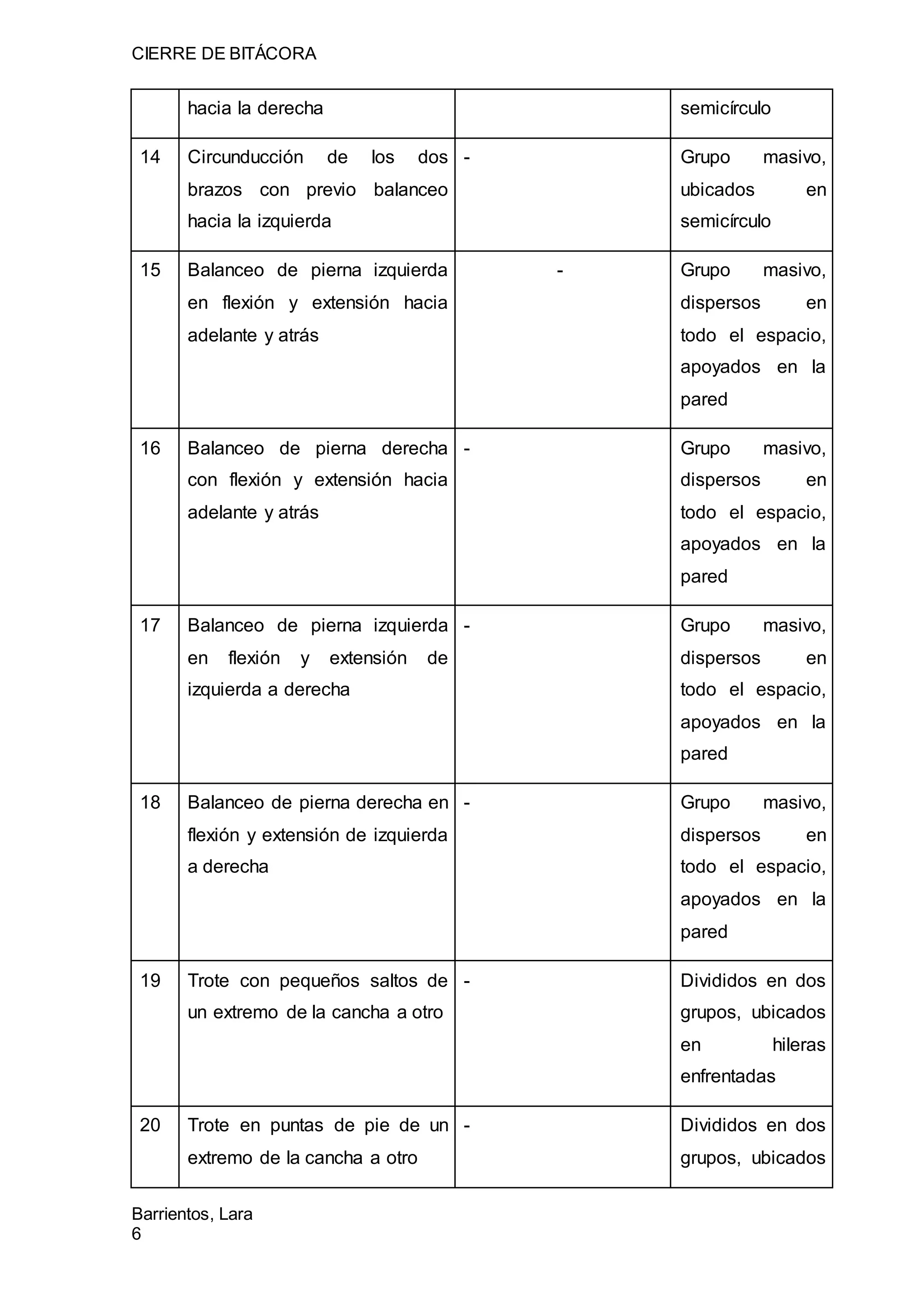 CIERRE DE BITÁCORA
Barrientos, Lara
6
hacia la derecha semicírculo
14 Circunducción de los dos
brazos con previo balanceo
hacia la izquierda
- Grupo masivo,
ubicados en
semicírculo
15 Balanceo de pierna izquierda
en flexión y extensión hacia
adelante y atrás
- Grupo masivo,
dispersos en
todo el espacio,
apoyados en la
pared
16 Balanceo de pierna derecha
con flexión y extensión hacia
adelante y atrás
- Grupo masivo,
dispersos en
todo el espacio,
apoyados en la
pared
17 Balanceo de pierna izquierda
en flexión y extensión de
izquierda a derecha
- Grupo masivo,
dispersos en
todo el espacio,
apoyados en la
pared
18 Balanceo de pierna derecha en
flexión y extensión de izquierda
a derecha
- Grupo masivo,
dispersos en
todo el espacio,
apoyados en la
pared
19 Trote con pequeños saltos de
un extremo de la cancha a otro
- Divididos en dos
grupos, ubicados
en hileras
enfrentadas
20 Trote en puntas de pie de un
extremo de la cancha a otro
- Divididos en dos
grupos, ubicados
 