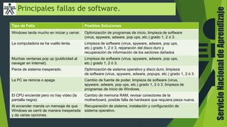 ServicioNacionaldeAprendizaje
Tipo de Falla Posibles Soluciones
Windows tarda mucho en iniciar y cerrar. Optimización de programas de inicio, limpieza de software
(virus, spyware, adware, pop ups, etc.) grado 1, 2 ó 3.
La computadora se ha vuelto lenta. Limpieza de software (virus, spyware, adware, pop ups,
etc.) grado 1, 2 ó 3, reparación del disco duro y
recuperación de información de los sectores dañados
Muchas ventanas pop up (publicidad al
navegar en Internet).
Limpieza de software (virus, spyware, adware, pop ups,
etc.) grado 1, 2 ó 3.
Paros de sistema inesperado. Optimización de sistema operativo y disco duro, limpieza
de software (virus, spyware, adware, popups, etc.) grado 1, 2 ó 3.
La PC se reinicia o apaga Cambio de fuente de poder, limpieza de software (virus,
spyware, adware, pop ups, etc.) grado 1, 2 ó 3, limpieza de
programas de inicio de Windows.
El CPU enciende pero no hay video (la
pantalla negra).
Cambio de memoria RAM, revisar conectores de la
motherboard, posible falla de hardware que requiera pieza nueva.
Al encender manda un mensaje de que
Windows se cerró de manera inesperada
y da varias opciones.
Recuperación de sistema, instalación y configuración de
sistema operativo.
Principales fallas de software.
 