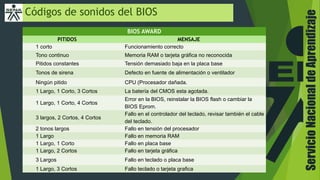ServicioNacionaldeAprendizaje
Códigos de sonidos del BIOS
BIOS AWARD
PITIDOS MENSAJE
1 corto Funcionamiento correcto
Tono continuo Memoria RAM o tarjeta gráfica no reconocida
Pitidos constantes Tensión demasiado baja en la placa base
Tonos de sirena Defecto en fuente de alimentación o ventilador
Ningún pitido CPU (Procesador dañada.
1 Largo, 1 Corto, 3 Cortos La batería del CMOS esta agotada.
1 Largo, 1 Corto, 4 Cortos
Error en la BIOS, reinstalar la BIOS flash o cambiar la
BIOS Eprom.
3 largos, 2 Cortos, 4 Cortos
Fallo en el controlador del teclado, revisar también el cable
del teclado.
2 tonos largos Fallo en tensión del procesador
1 Largo Fallo en memoria RAM
1 Largo, 1 Corto Fallo en placa base
1 Largo, 2 Cortos Fallo en tarjeta gráfica
3 Largos Fallo en teclado o placa base
1 Largo, 3 Cortos Fallo teclado o tarjeta grafica
 