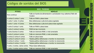 ServicioNacionaldeAprendizaje
Códigos de sonidos del BIOS
BIOS PHOENIX
PITIDOS MENSAJE
Tono continuo
Fallo en fuente de alimentación o procesador muy caliente (Fallo del
Cooler)
4 cortos-3 cortos-1 corto Fallo en RAM o placa base
1 corto-1 corto- 3 cortos Bios defectuosa o pila de la placa agotada
1 corto-1 corto- 4 Cortos Bios defectuosa o pila de la placa base agotada
1 corto-3 cortos-1 corto Fallo en RAM o placa base
1 corto-3 cortos-2 cortos RAM de tipo incorrecto
1 corto-3cortos-3 cortos Fallo en memoria RAM, o mal conectada
1 corto-3 cortos-4 cortos Fallo en memoria RAM, o mal conectada
3 cortos-2 cortos-4 cortos Fallo en placa base
3 cortos-3 cortos-4 cortos Tarjeta gráfica defectuosa o monitor no reconocido
3 cortos-4 cortos- 1 corto Tarjeta gráfica defectuosa o monitor no reconocido
3 cortos-4 cortos- 2 cortos Tarjeta gráfica defectuosa o monitor no reconocido
1 corto, 2 cortos, varios cortos Placa base defectuosa.
1 corto, 4 cortos varios cortos Fallo en memoria RAM, o mal conectada
 