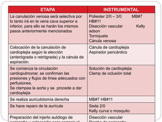ETAPA INSTRUMENTAL
La canulación venosa será selectiva por
lo tanto irá en la vena cava superior e
inferior, para ello se harán los mismos
pasos anteriormente mencionados
Poliester 2/0 – 3/0 MB#7
HB#11
Disección vascular Kelly
adson
Torniquete
Cánula venosa
Colocación de la canulación de
cardioplejia según la elección
(anterógrada o retrógrada) y la cánula de
aspiración.
Cánula de cardioplejia
Aspirador pericárdico
Se comienza la circulación
cardiopulmonar, se confirman las
presiones y flujos de línea adecuados con
perfusiones.
Se clampea la aorta y se procede a dar
cardioplejia
Solución de cardioplejia
Clamp de oclusión total
Se realiza auriculotomía derecha MB#7 HB#11
Se hace reparo de la aurícula Seda 2/0
Kelly curva o mosquito
Preparación del injerto autólogo de Disección vascular
 