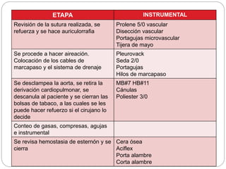 ETAPA INSTRUMENTAL
Revisión de la sutura realizada, se
refuerza y se hace auriculorrafia
Prolene 5/0 vascular
Disección vascular
Portagujas microvascular
Tijera de mayo
Se procede a hacer aireación.
Colocación de los cables de
marcapaso y el sistema de drenaje
Pleurovack
Seda 2/0
Portagujas
Hilos de marcapaso
Se desclampea la aorta, se retira la
derivación cardiopulmonar, se
descanula al paciente y se cierran las
bolsas de tabaco, a las cuales se les
puede hacer refuerzo si el cirujano lo
decide
MB#7 HB#11
Cánulas
Poliester 3/0
Conteo de gasas, compresas, agujas
e instrumental
Se revisa hemostasia de esternón y se
cierra
Cera ósea
Aciflex
Porta alambre
Corta alambre
 