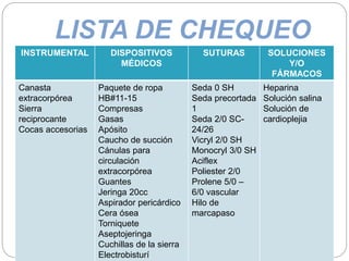 LISTA DE CHEQUEO
INSTRUMENTAL DISPOSITIVOS
MÉDICOS
SUTURAS SOLUCIONES
Y/O
FÁRMACOS
Canasta
extracorpórea
Sierra
reciprocante
Cocas accesorias
Paquete de ropa
HB#11-15
Compresas
Gasas
Apósito
Caucho de succión
Cánulas para
circulación
extracorpórea
Guantes
Jeringa 20cc
Aspirador pericárdico
Cera ósea
Torniquete
Aseptojeringa
Cuchillas de la sierra
Electrobisturí
Seda 0 SH
Seda precortada
1
Seda 2/0 SC-
24/26
Vicryl 2/0 SH
Monocryl 3/0 SH
Aciflex
Poliester 2/0
Prolene 5/0 –
6/0 vascular
Hilo de
marcapaso
Heparina
Solución salina
Solución de
cardioplejia
 