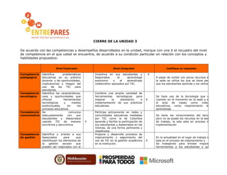 CIERRE DE LA UNIDAD 3
De acuerdo con las competencias y desempeños desarrollados en la unidad, marque con una X el recuadro del nivel
de competencia en el que usted se encuentra, de acuerdo a su condición particular en relación con los conceptos y
habilidades propuestos:
Nivel Explorador Nivel Integrador Justifique su respuesta
Competencia
pedagógica
Identifica problemáticas
educativas en su práctica
docente y las oportunidades,
implicaciones y riesgos del
uso de las TIC para
atenderlas.
Incentiva en sus estudiantes y
Asesorados el aprendizaje
autónomo y el aprendizaje
colaborativo apoyados por TIC.
X
A pesar de contar con pocos recursos en
la sede se utiliza los que se tiene para
que los estudiantes aprenda y los utilicen
Competencia
tecnológica
Identifica las características,
usos y oportunidades que
ofrecen herramientas
tecnológicas y medios
audiovisuales, en los
procesos educativos
Combina una amplia variedad de
herramientas tecnológicas para
mejorar la planeación e
implementación de sus prácticas
educativas.
X
Se hace uso de la tecnología que se
cuentan en el momento en la sede y en
el aula de clases como videos
educativos, como mejoramiento del
aprendizaje
Competencia
comunicativa
Se comunica
adecuadamente con sus
estudiantes y Asesorados
usando TIC de manera
sincrónica y asincrónica.
X
Participa activamente en redes y
comunidades educativas mediadas
por TIC como la de Colombia
aprende y facilita la participación de
sus estudiantes y Asesorados en las
mismas, de una forma pertinente y
respetuosa.
Se tiene los conocimientos del tema,
pero no se posee los recursos en la sede
de trabajo, la sala esta en proceso de
implementación
Competencia
de gestión
Identifica y orienta a sus
Asesorados para que
identifiquen los elementos de
la gestión escolar que
pueden ser mejorados con el
Propone y desarrolla procesos de
mejoramiento y seguimiento del
uso de TIC en la gestión académica
en la institución.
X
En la actualidad en el lugar de trabajo se
esta en el proceso de mejoramiento y
Se trabajando para brindar mejores
herramientas a los estudiantes y que
 