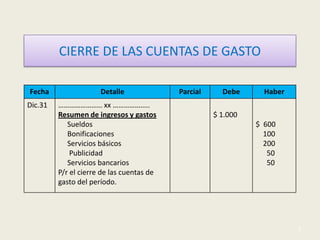 CIERRE DE LAS CUENTAS DE GASTO
Fecha Detalle Parcial Debe Haber
Dic.31 …………………… xx ………………..
Resumen de ingresos y gastos
Sueldos
Bonificaciones
Servicios básicos
Publicidad
Servicios bancarios
P/r el cierre de las cuentas de
gasto del período.
$ 1.000
$ 600
100
200
50
50
3
 