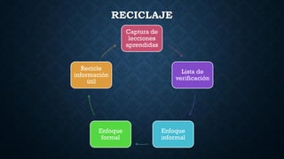 RECICLAJE
Captura de
lecciones
aprendidas
Lista de
verificación
Enfoque
informal
Enfoque
formal
Recicle
información
útil
 