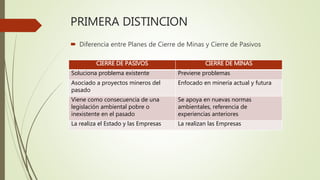 PRIMERA DISTINCION
 Diferencia entre Planes de Cierre de Minas y Cierre de Pasivos
CIERRE DE PASIVOS CIERRE DE MINAS
Solu...