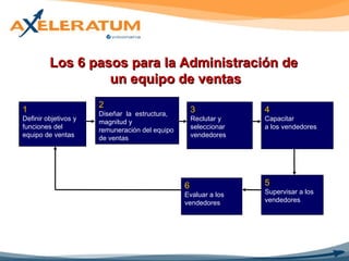 Los 6 pasos para la Administración de  un equipo de ventas 1 Definir objetivos y funciones del equipo de ventas  3 Reclutar y seleccionar vendedores 4 Capacitar  a los vendedores 5 Supervisar a los vendedores 6 Evaluar a los vendedores 2 Diseñar  la  estructura, magnitud y   remuneración del equipo de ventas 
