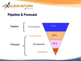 Pipeline & Forecast Pipeline Forecast 75 prospectos 45 prospectos 18 prospectos 7 prospectos 30 % 80 % 50 % 60 % 