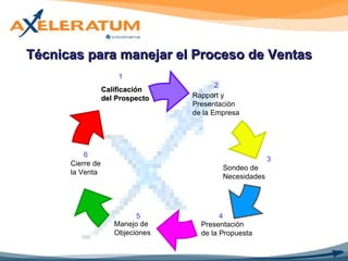 Técnicas para manejar el Proceso de Ventas 2 3 1 4 5 6 Calificación del Prospecto Rapport y Presentación de la Empresa Sondeo de Necesidades Presentación de la Propuesta Manejo de Objeciones Cierre de  la Venta 