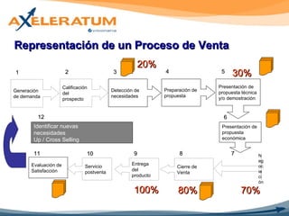 Representación de un Proceso de Venta Calificación del prospecto Detección de necesidades Preparación de propuesta Presentación de propuesta económica Identificar nuevas necesidades Up / Cross Selling Presentación de propuesta técnica y/o demostración Negociación Cierre de Venta Entrega del producto Evaluación de Satisfacción 1 3 4 5 6 7 8 9 10 2 Generación de demanda Servicio postventa 11 12 20% 30% 80% 70% 100% 