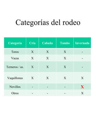 Categorías del rodeo Categoría Cría Cabaña Tambo Invernada Toros X X X - Vacas X X X - Terneros / as. X X X - Vaquillonas X X X X Novillos - - - X Otros - - - X 
