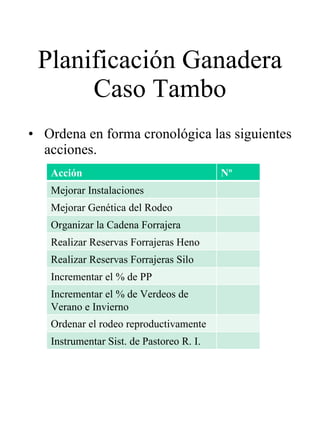 Planificación Ganadera Caso Tambo Ordena en forma cronológica las siguientes acciones. Acción Nº Mejorar Instalaciones Mejorar Genética del Rodeo Organizar la Cadena Forrajera Realizar Reservas Forrajeras Heno Realizar Reservas Forrajeras Silo Incrementar el % de PP Incrementar el % de Verdeos de Verano e Invierno Ordenar el rodeo reproductivamente Instrumentar Sist. de Pastoreo R. I. 