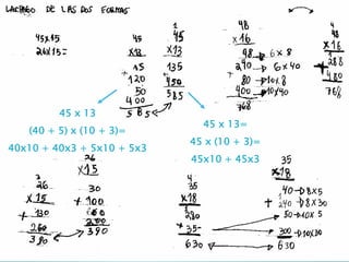 45 x 13
                              45 x 13=
   (40 + 5) x (10 + 3)=
                            45 x (10 + 3)=
40x10 + 40x3 + 5x10 + 5x3
                            45x10 + 45x3
 