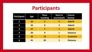 Participants
Participant Age
Years
teaching
Years in
coursework
Course
format
1 24 5 4 Hybrid
2 26 8 3 Hybrid
3 27 7 1 Hybrid
4 30 9 1 Distance
5 32 12 3 In-person
6 41 20 1 Distance
 