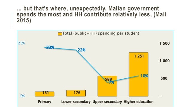CIES 2017 / Data revolution : Private funding and equity in education Slide 7