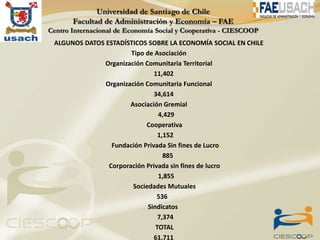 ALGUNOS DATOS ESTADÍSTICOS SOBRE LA ECONOMÍA SOCIAL EN CHILE
                      Tipo de Asociación
              Organización Comunitaria Territorial
                              11,402
              Organización Comunitaria Funcional
                              34,614
                      Asociación Gremial
                                4,429
                           Cooperativa
                                1,152
                Fundación Privada Sin fines de Lucro
                                  885
               Corporación Privada sin fines de lucro
                                1,855
                       Sociedades Mutuales
                               536
                            Sindicatos
                                7,374
                               TOTAL
                              61.711
 