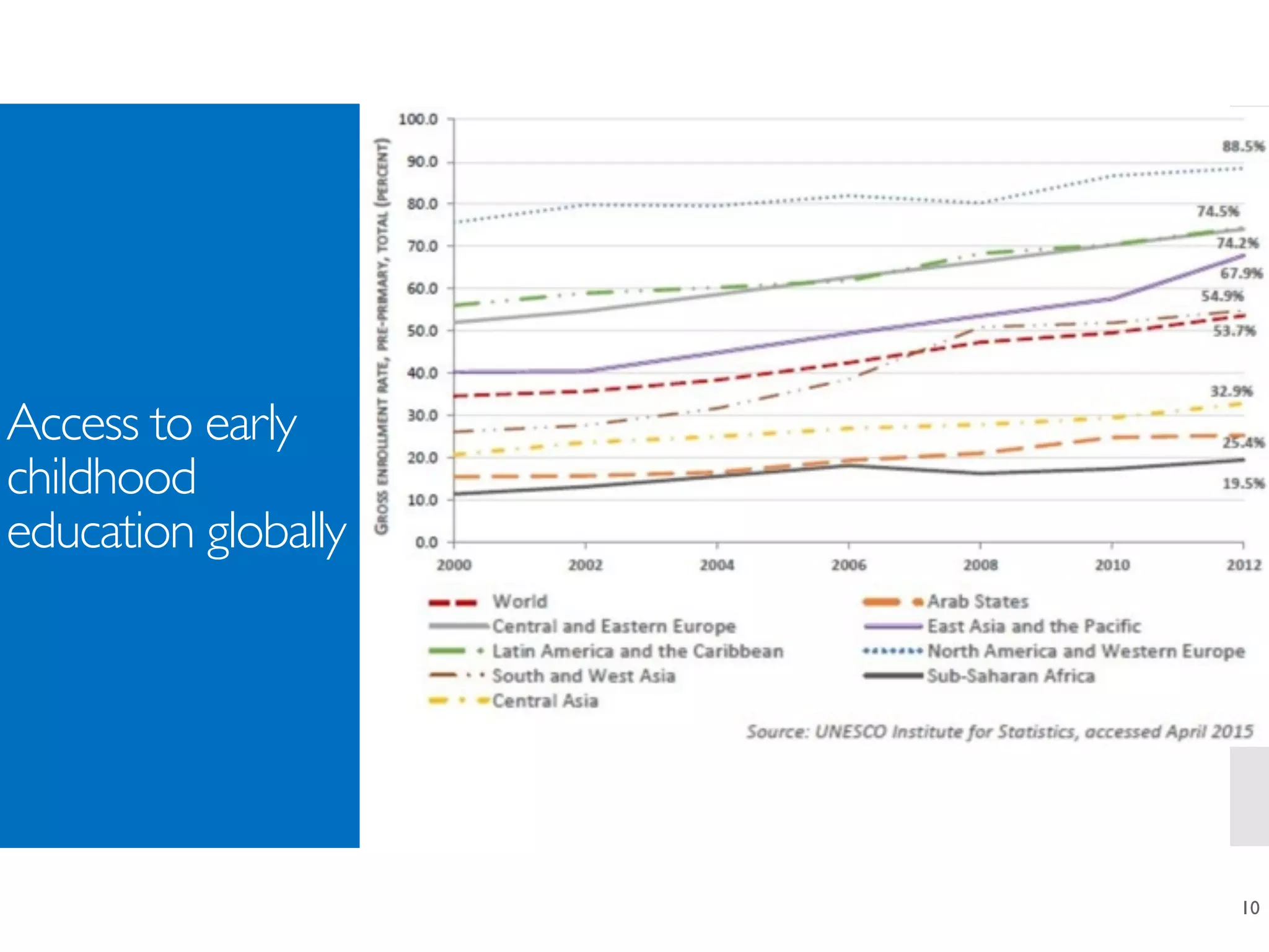 10
Access to early
childhood
education globally
 