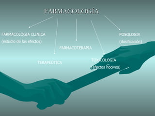 FARMACOLOGÍA FARMACOLOGIA CLINICA (estudio de los efectos) TERAPEÚTICA FARMACOTERAPIA TOXICOLOGIA (efectos nocivos) POSOLOGIA (dosificación) 